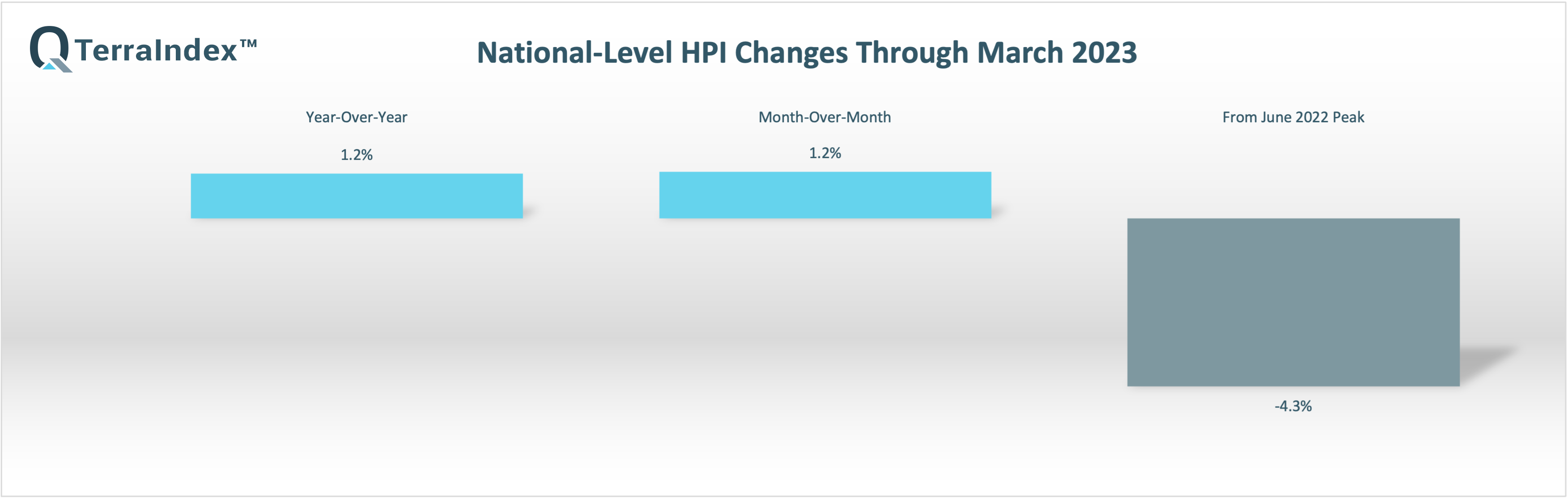 Quantarium TerraIndex™ National HPI April 12