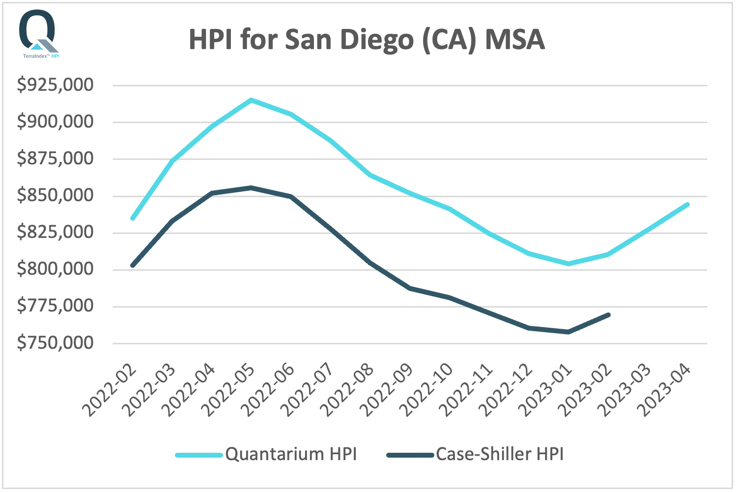 HPI SanDiego