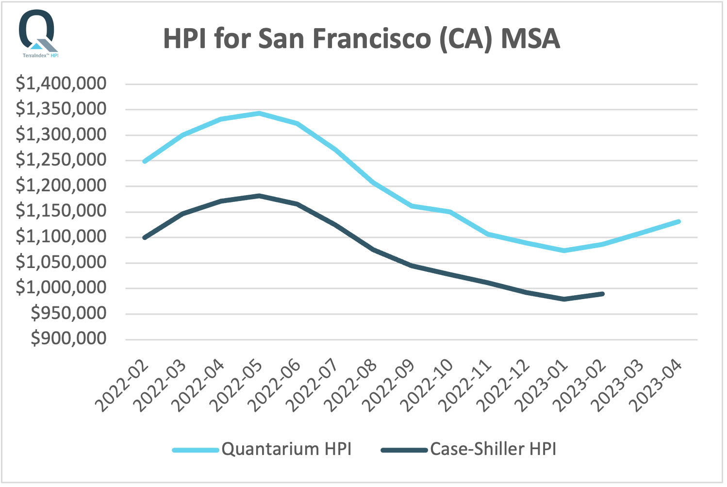 HPI SanFrancisco