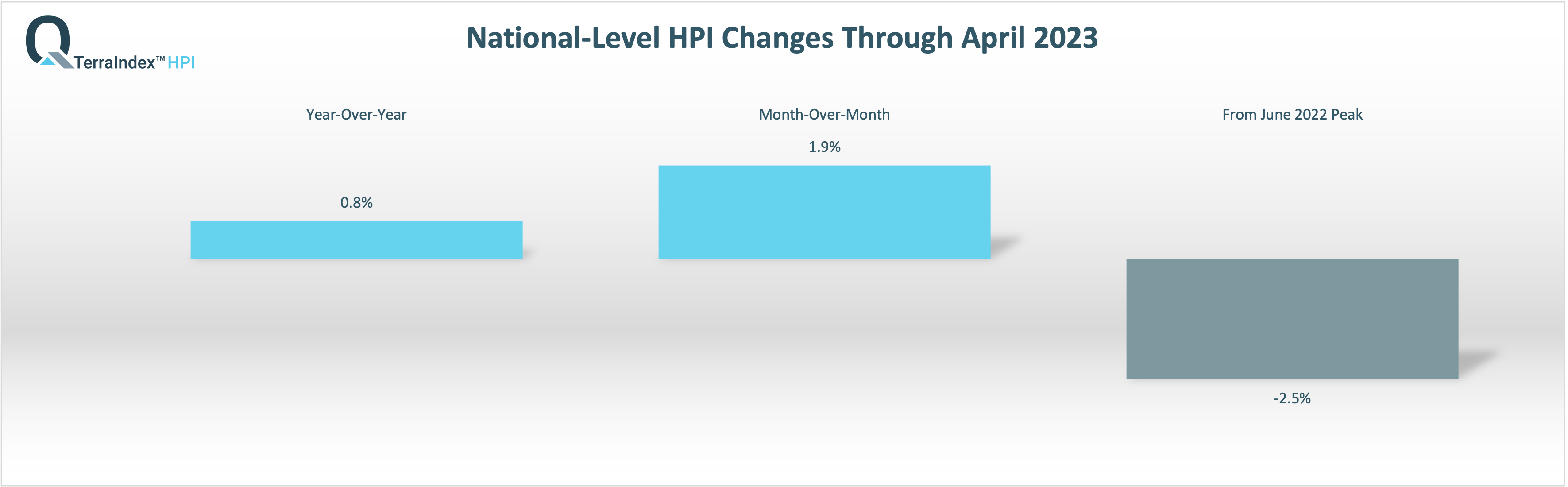 National TerraIndex™ HPI April 2023