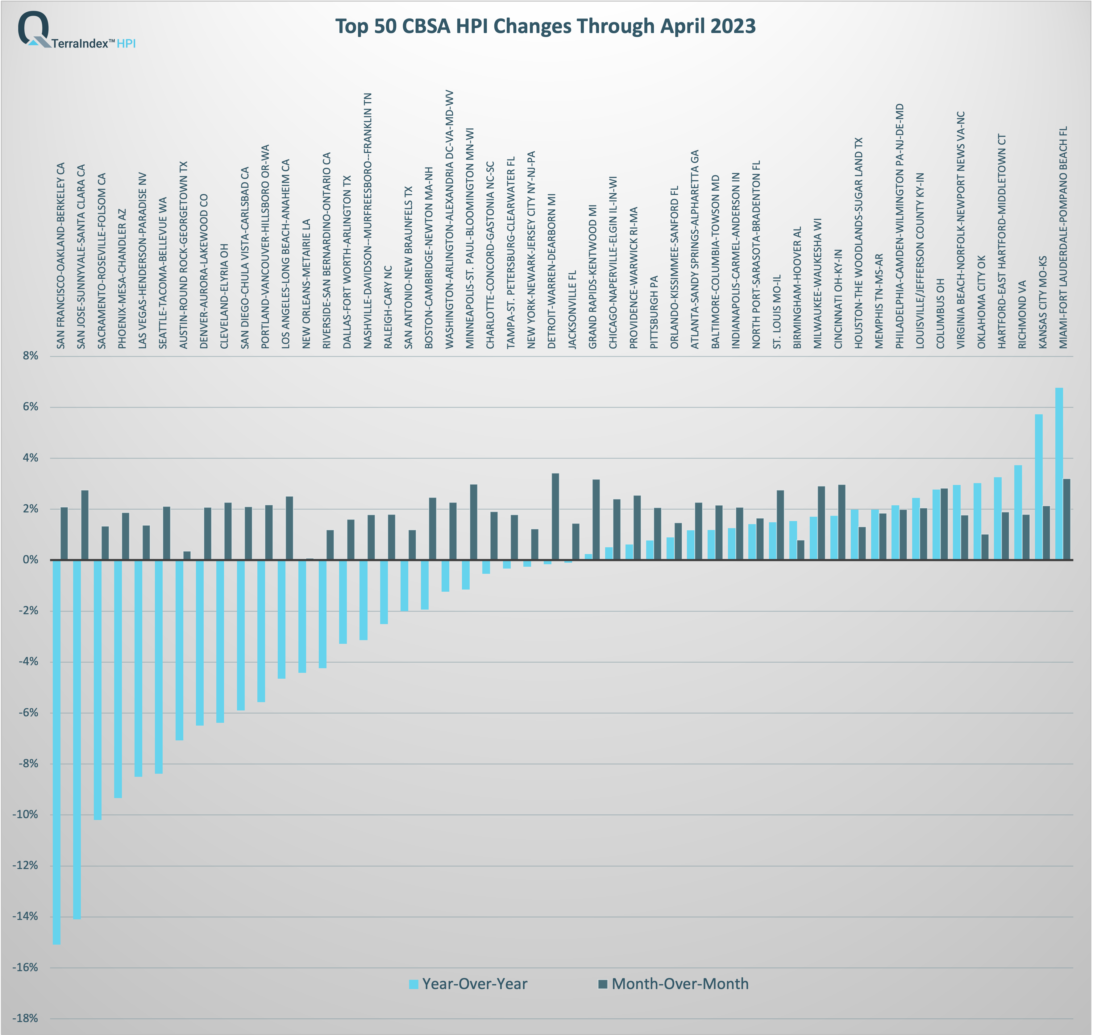 Top 50 CBSA TerraIndex™ HPI April 2023