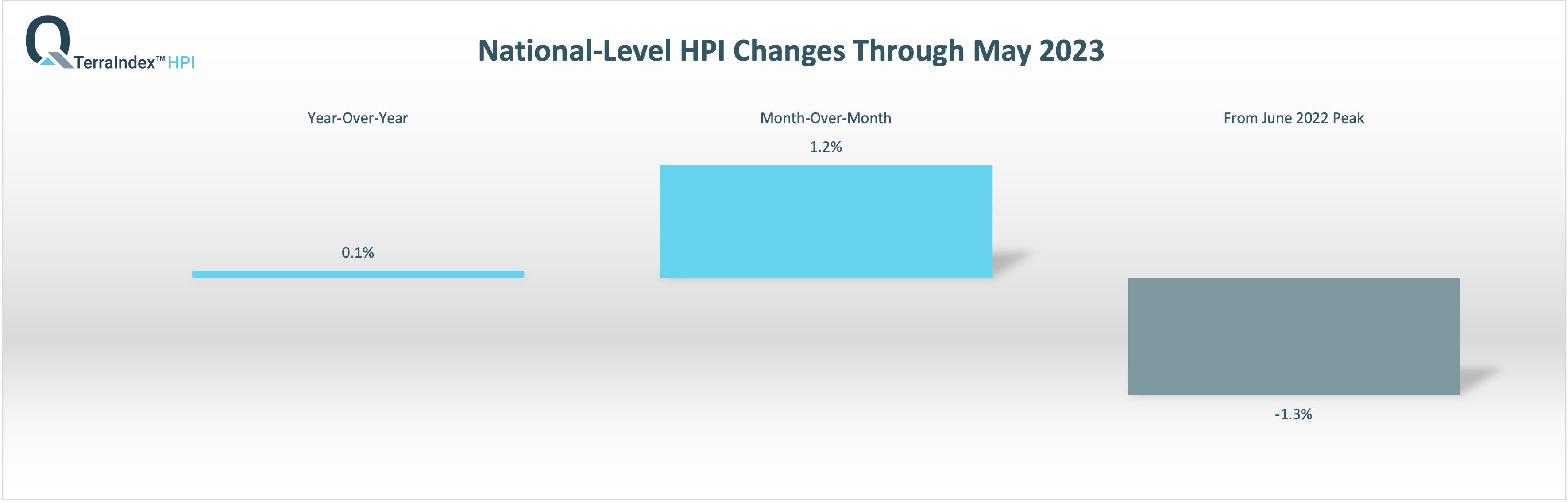 National TerraIndex™ HPI April 2023