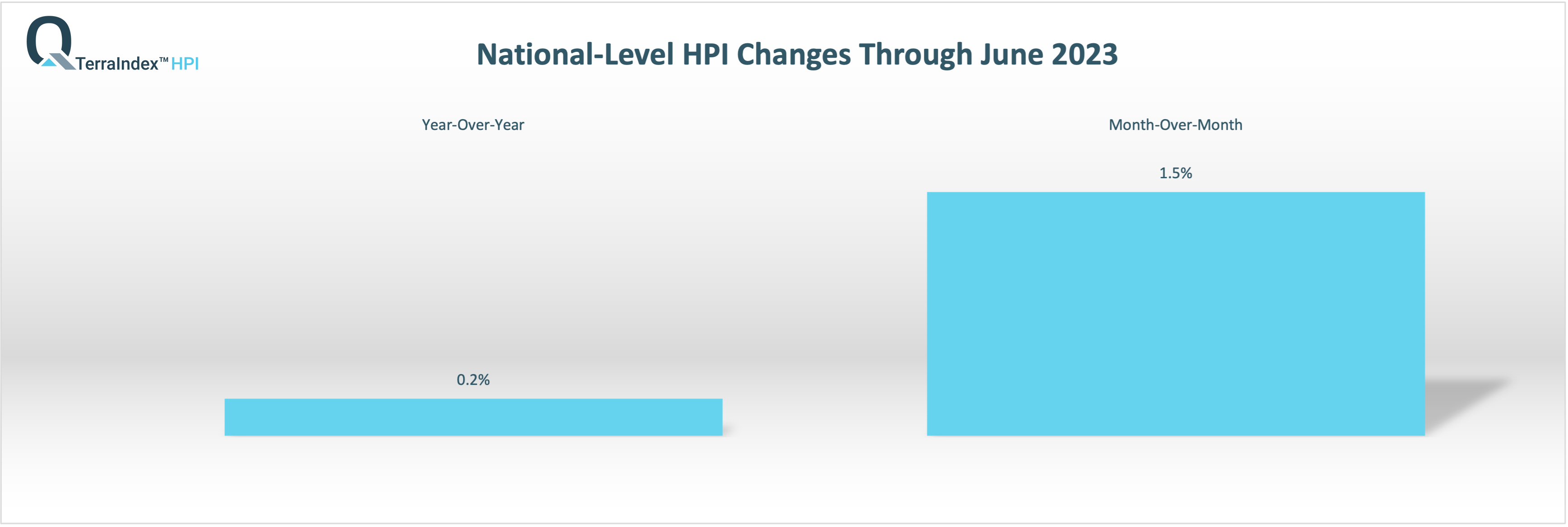 National TerraIndex™ HPI April 2023