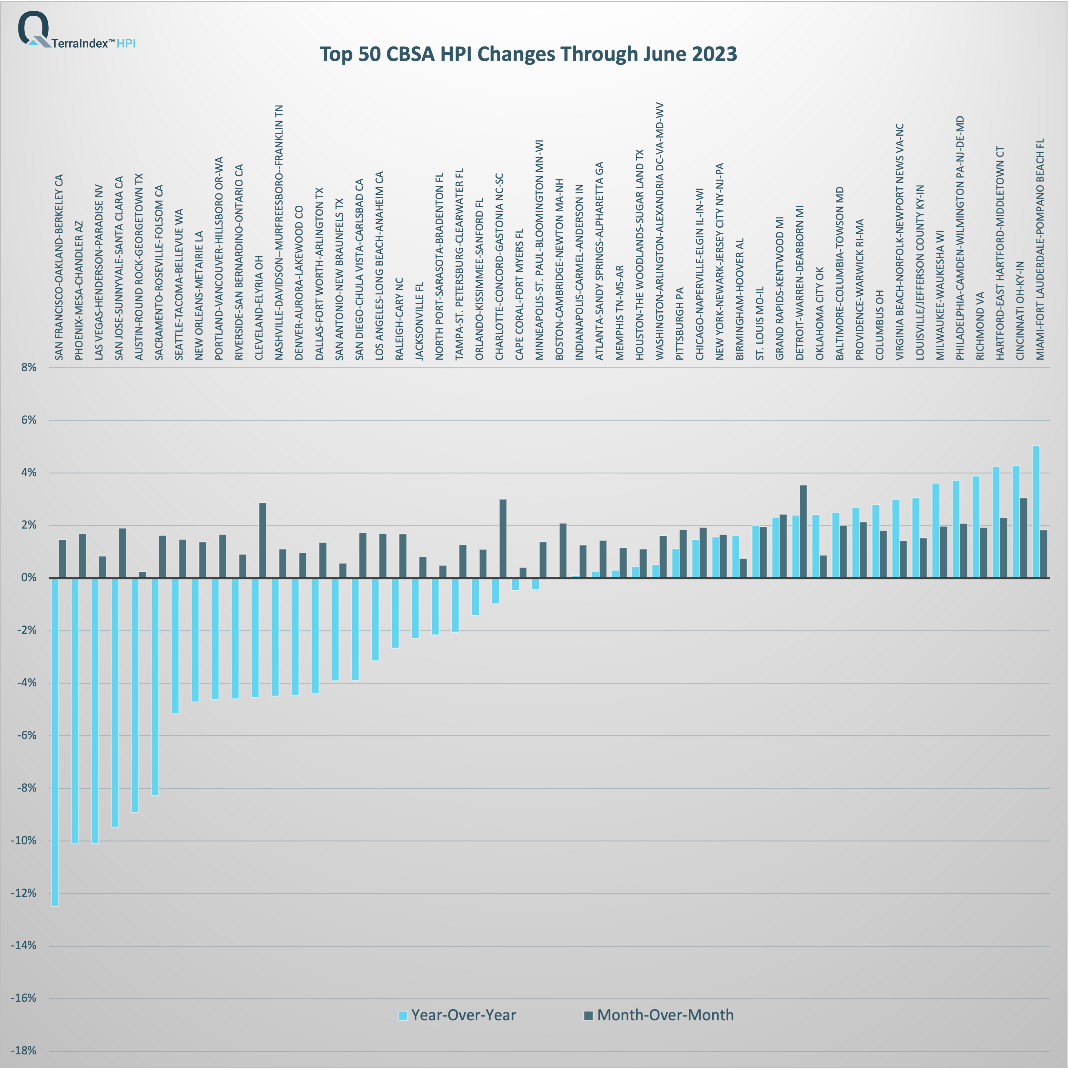 Top 50 CBSA TerraIndex™ HPI April 2023