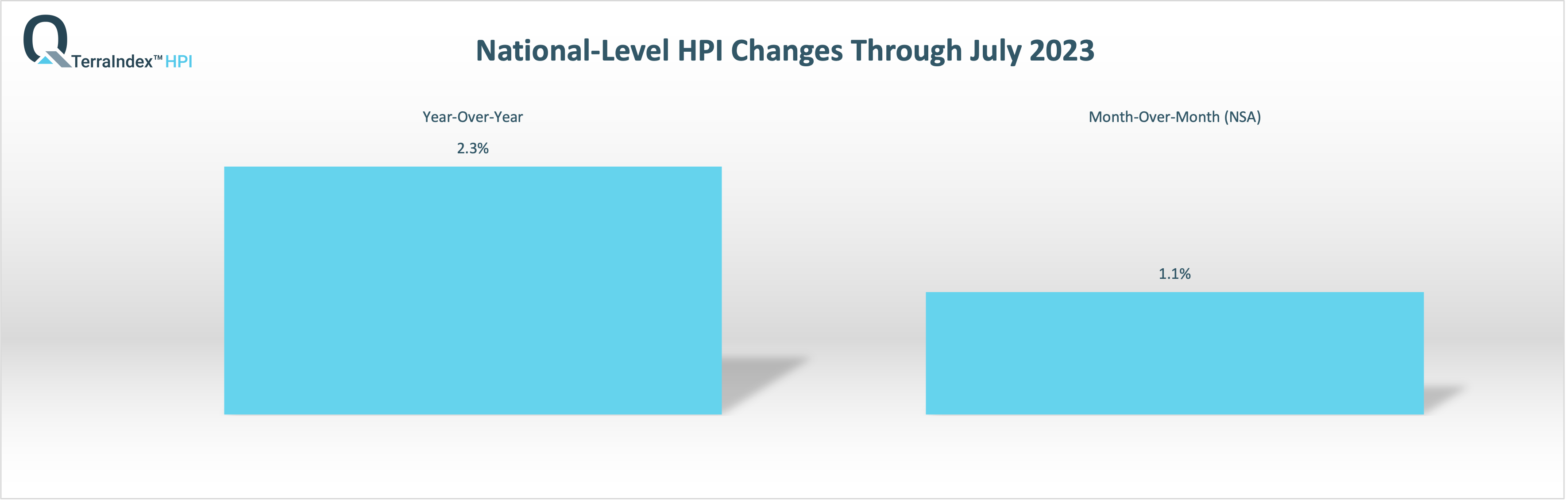 National TerraIndex™ HPI April 2023