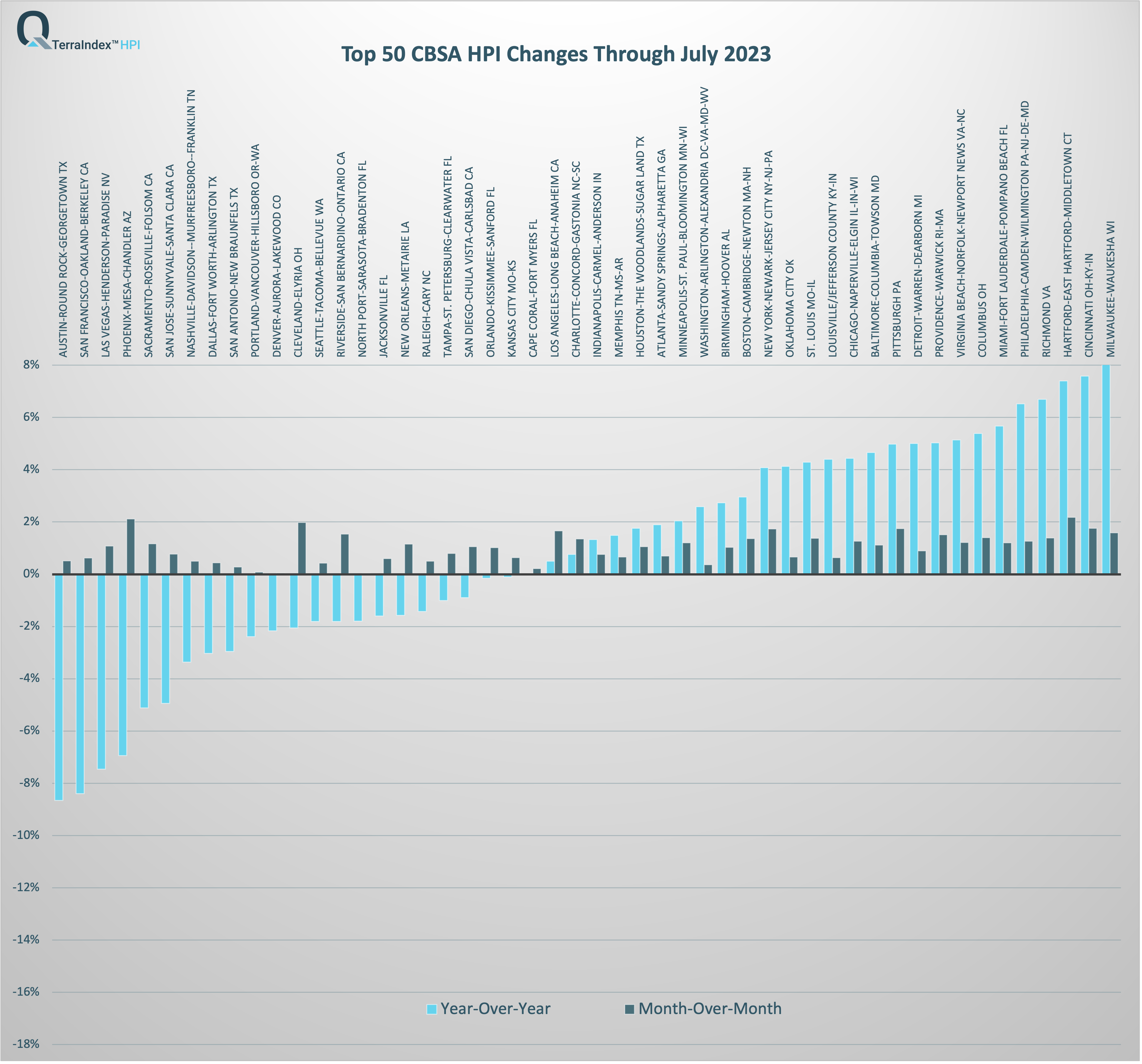 Top 50 CBSA TerraIndex™ HPI April 2023