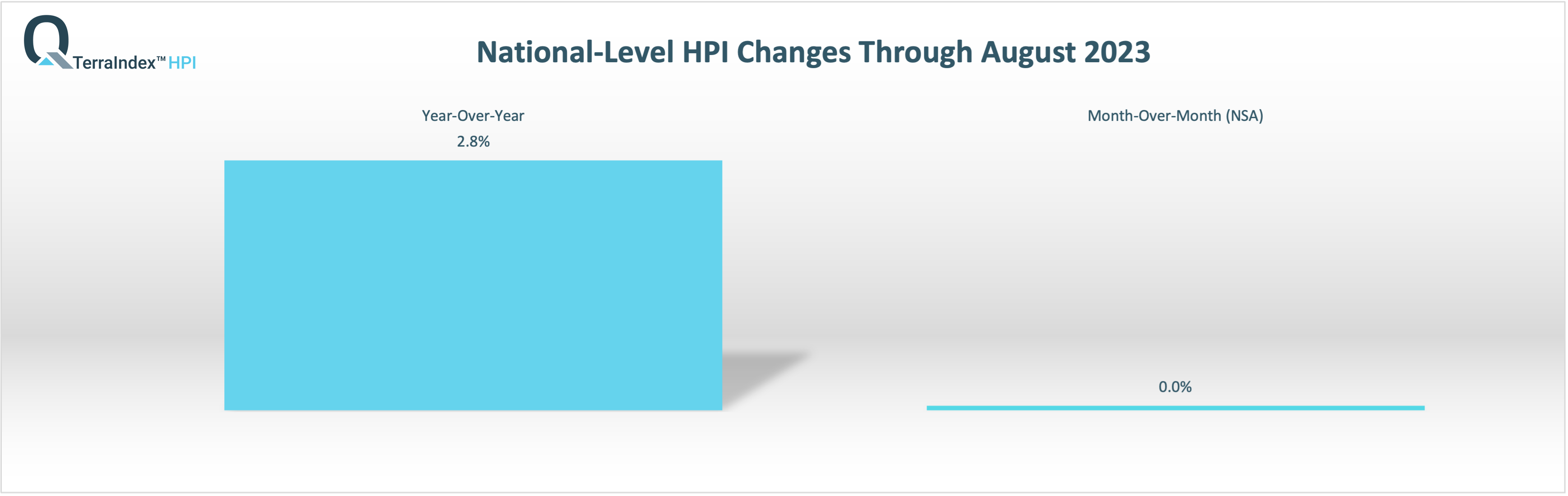 National TerraIndex™ HPI April 2023