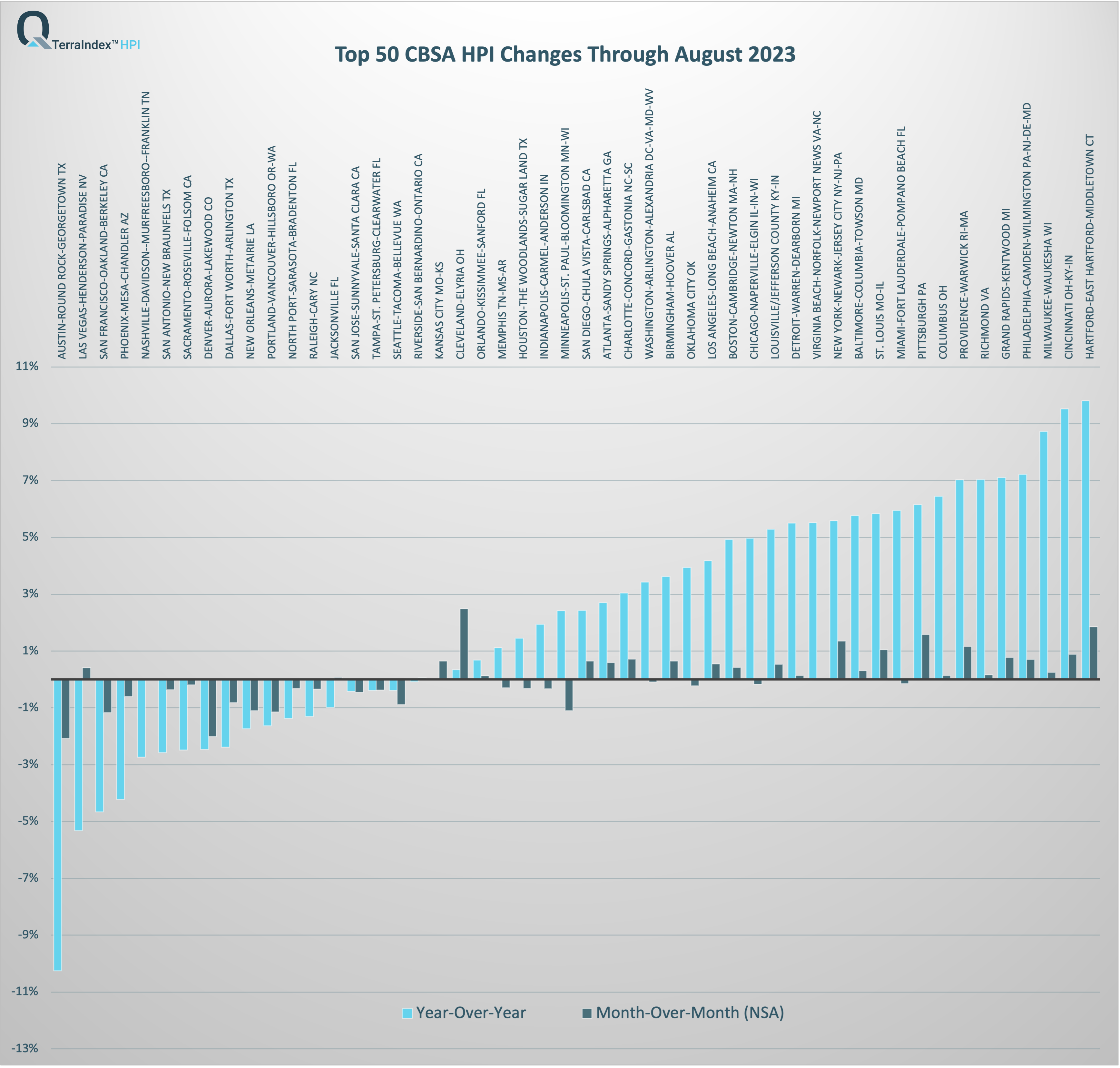 Top 50 CBSA TerraIndex™ HPI April 2023