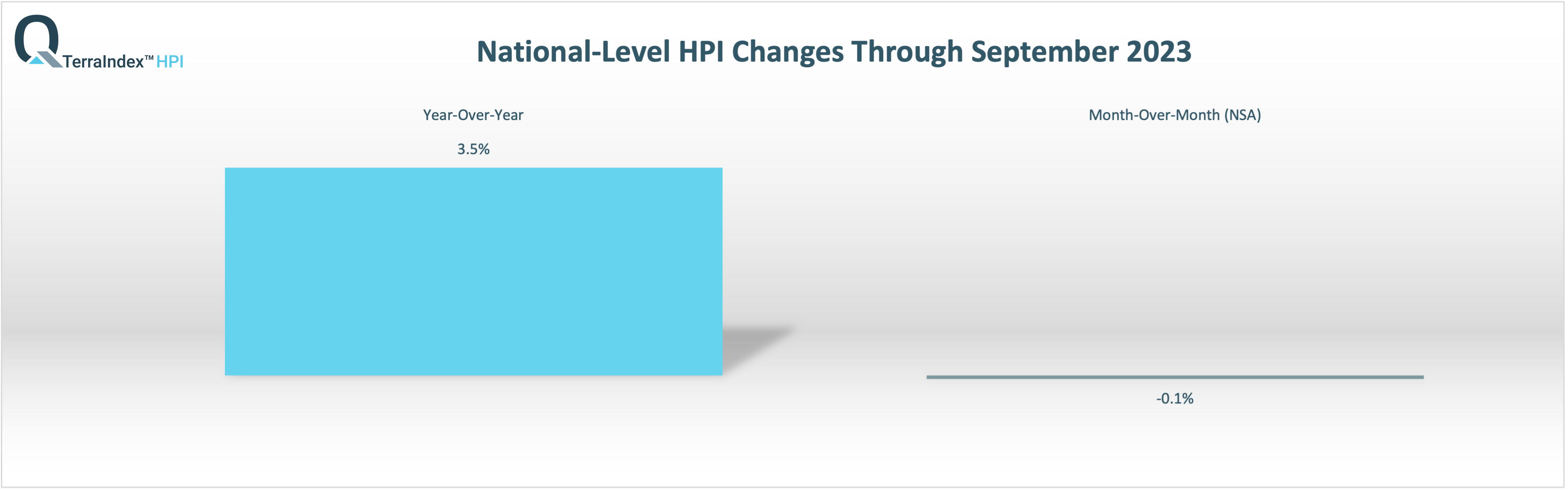 National TerraIndex™ HPI April 2023