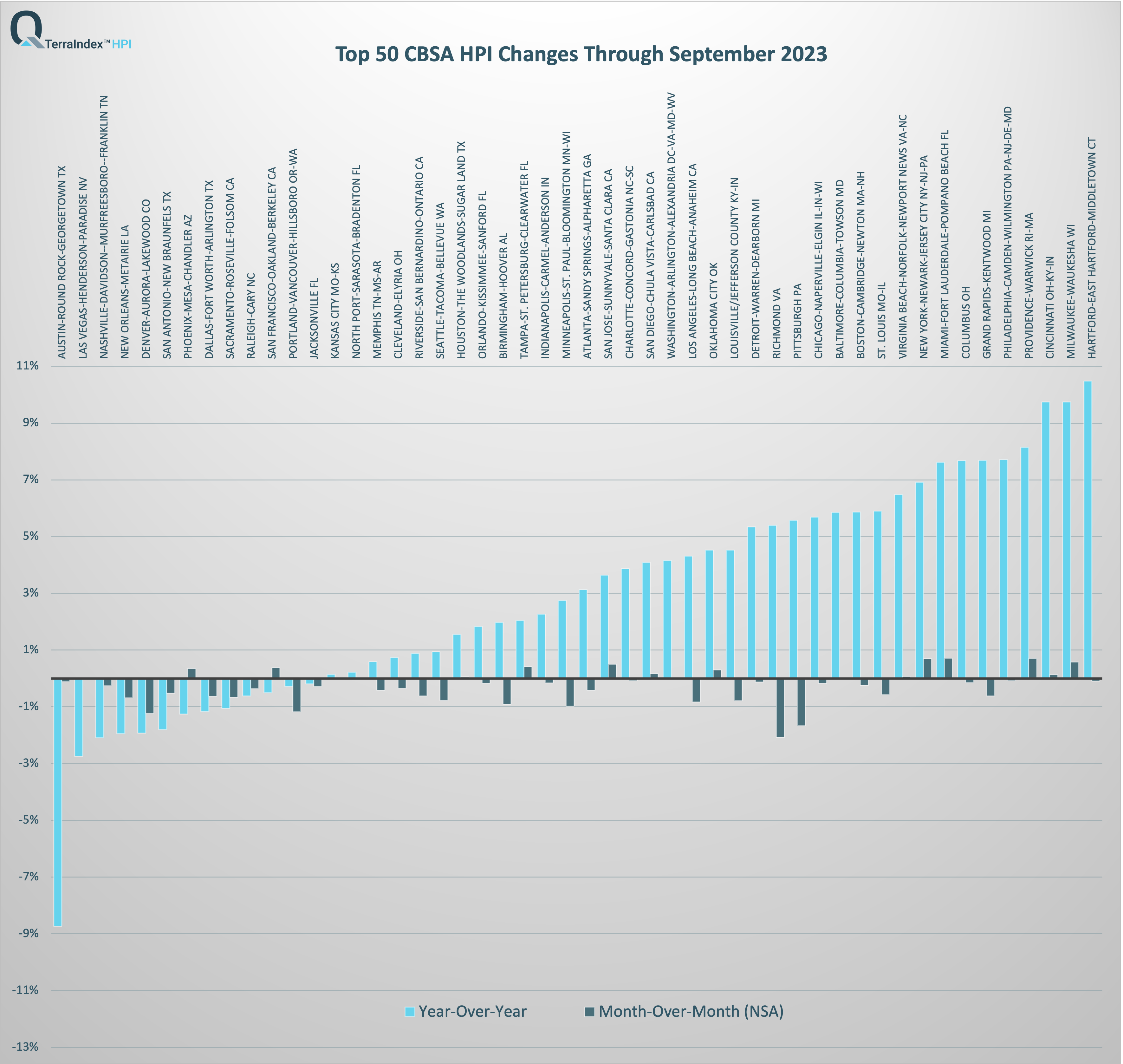 Top 50 CBSA TerraIndex™ HPI April 2023