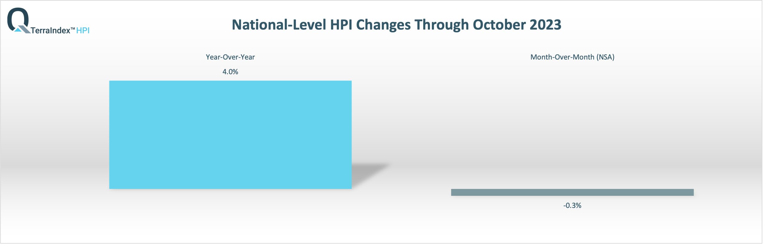 National TerraIndex™ HPI April 2023