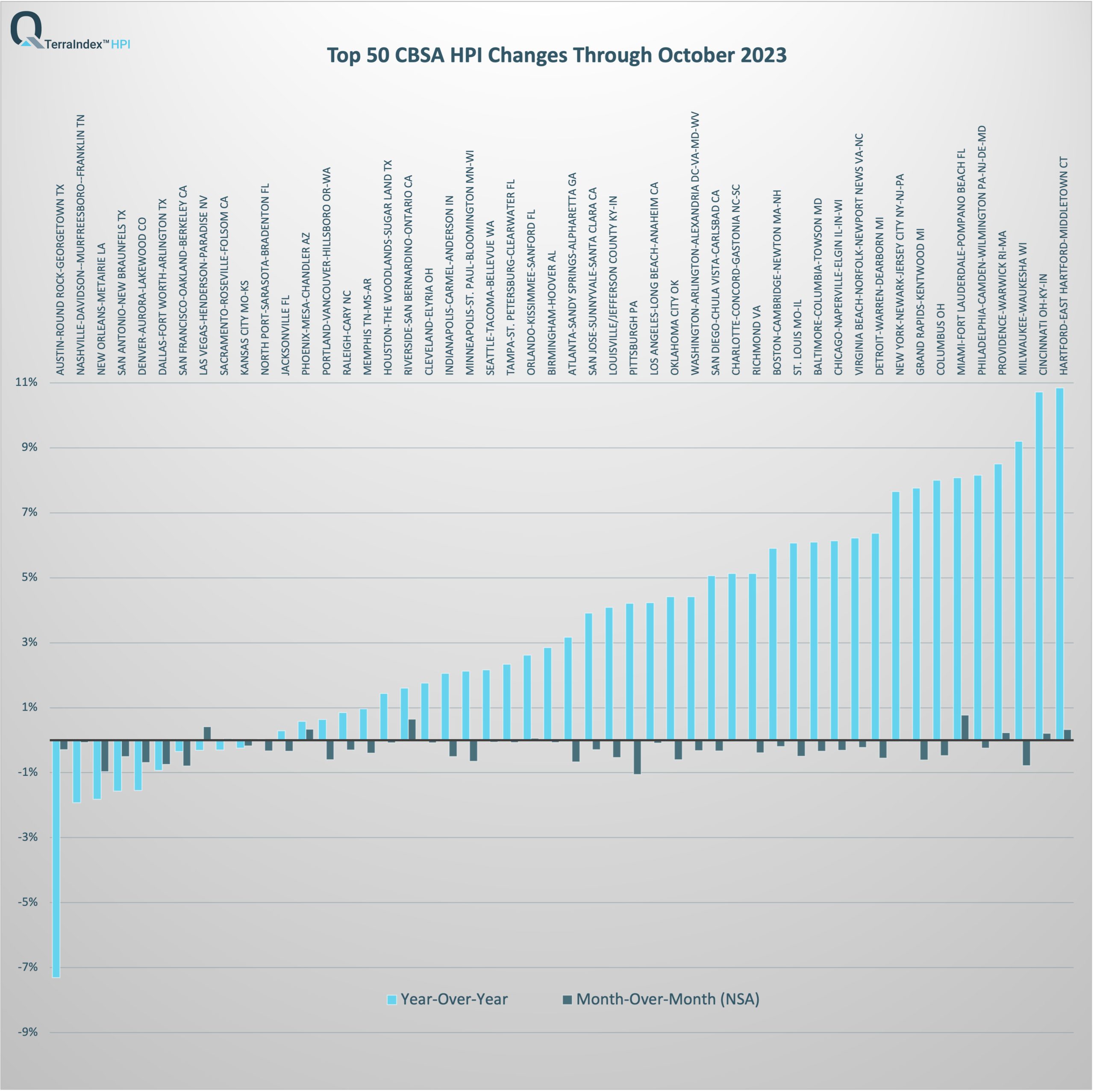 Top 50 CBSA TerraIndex™ HPI April 2023