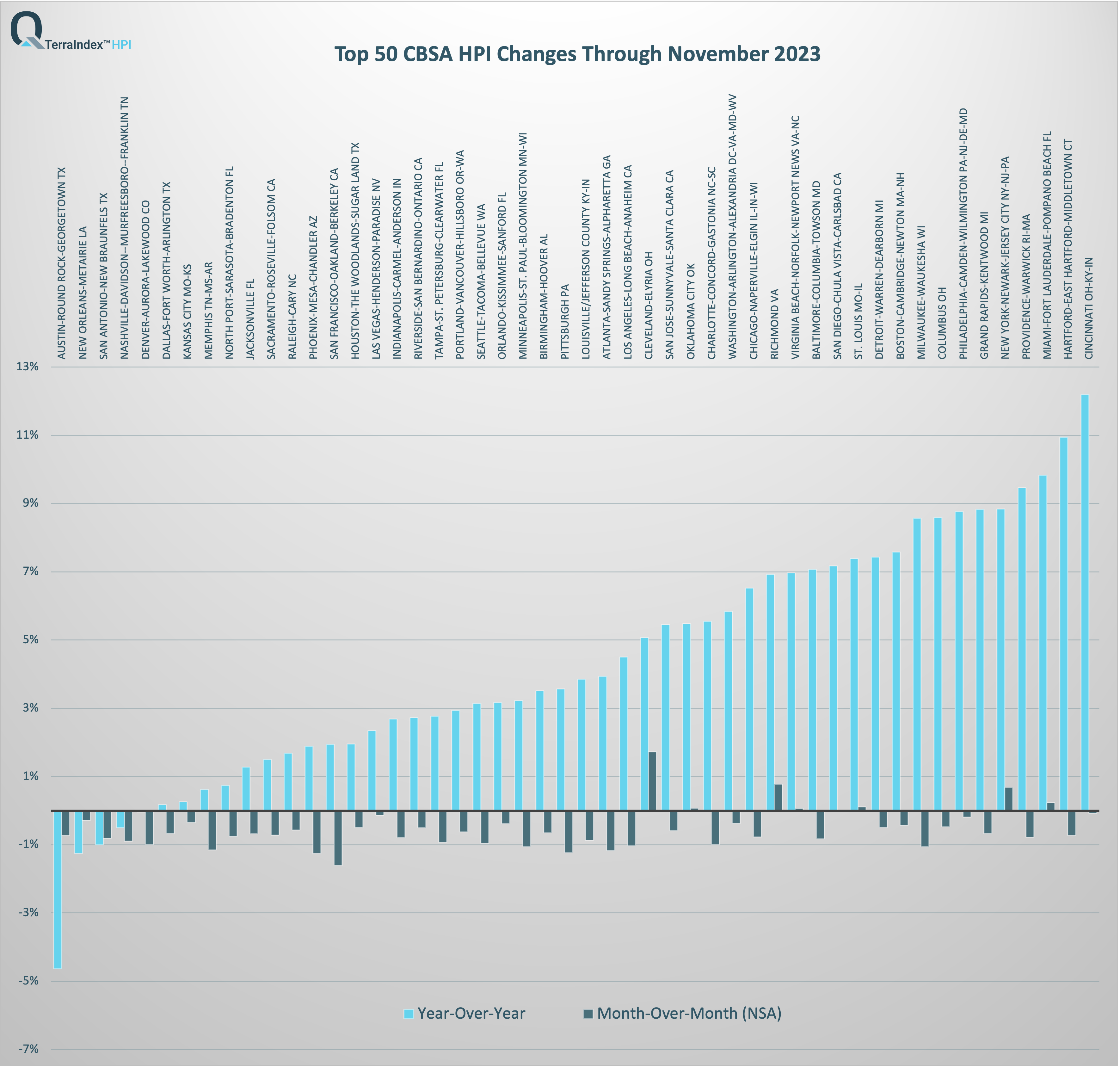 TerraIndex™ HPI Top 50 CBSA Nov 2023 Report