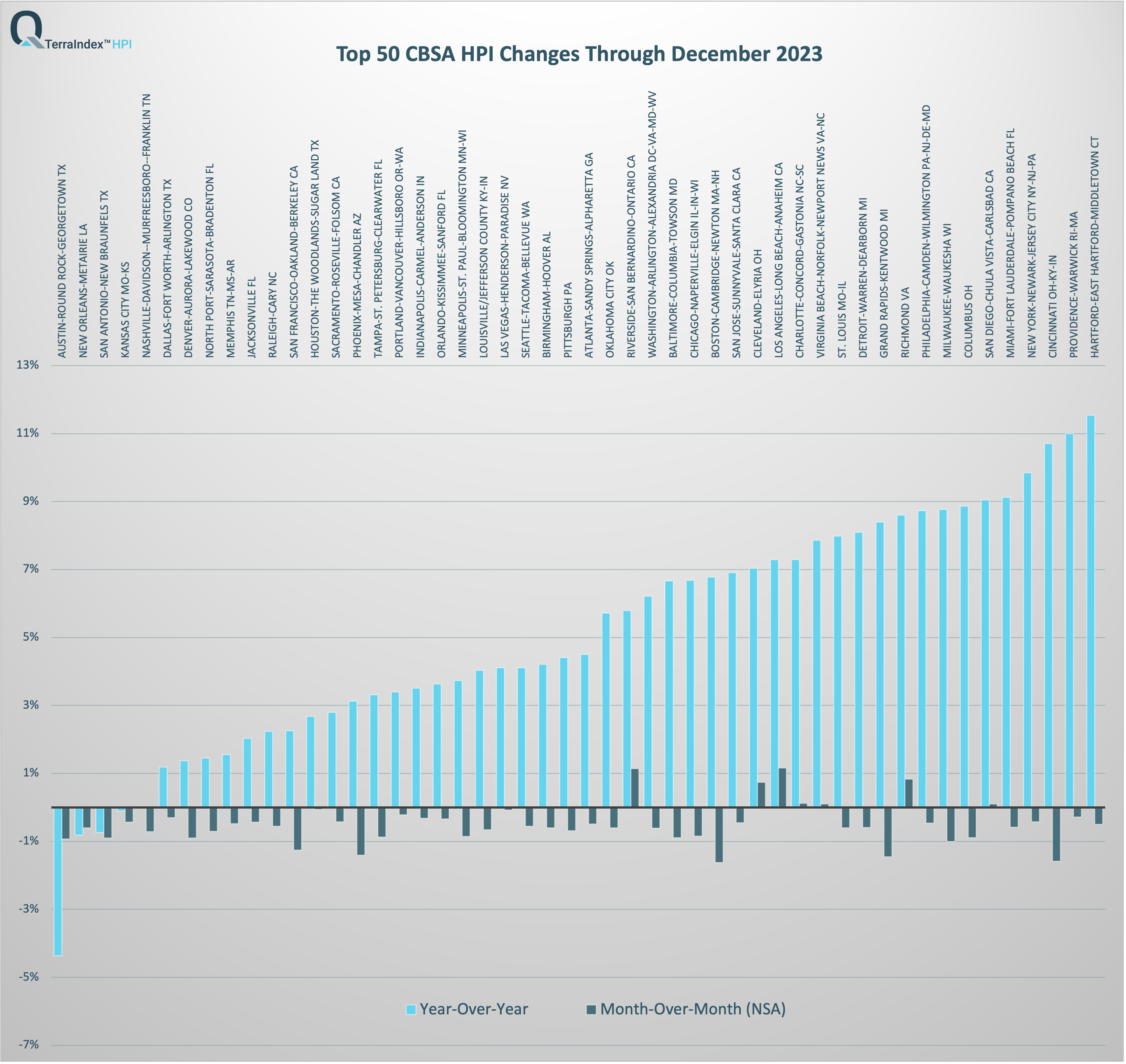 TerraIndex™ HPI Top 50 CBSA Nov 2023 Report