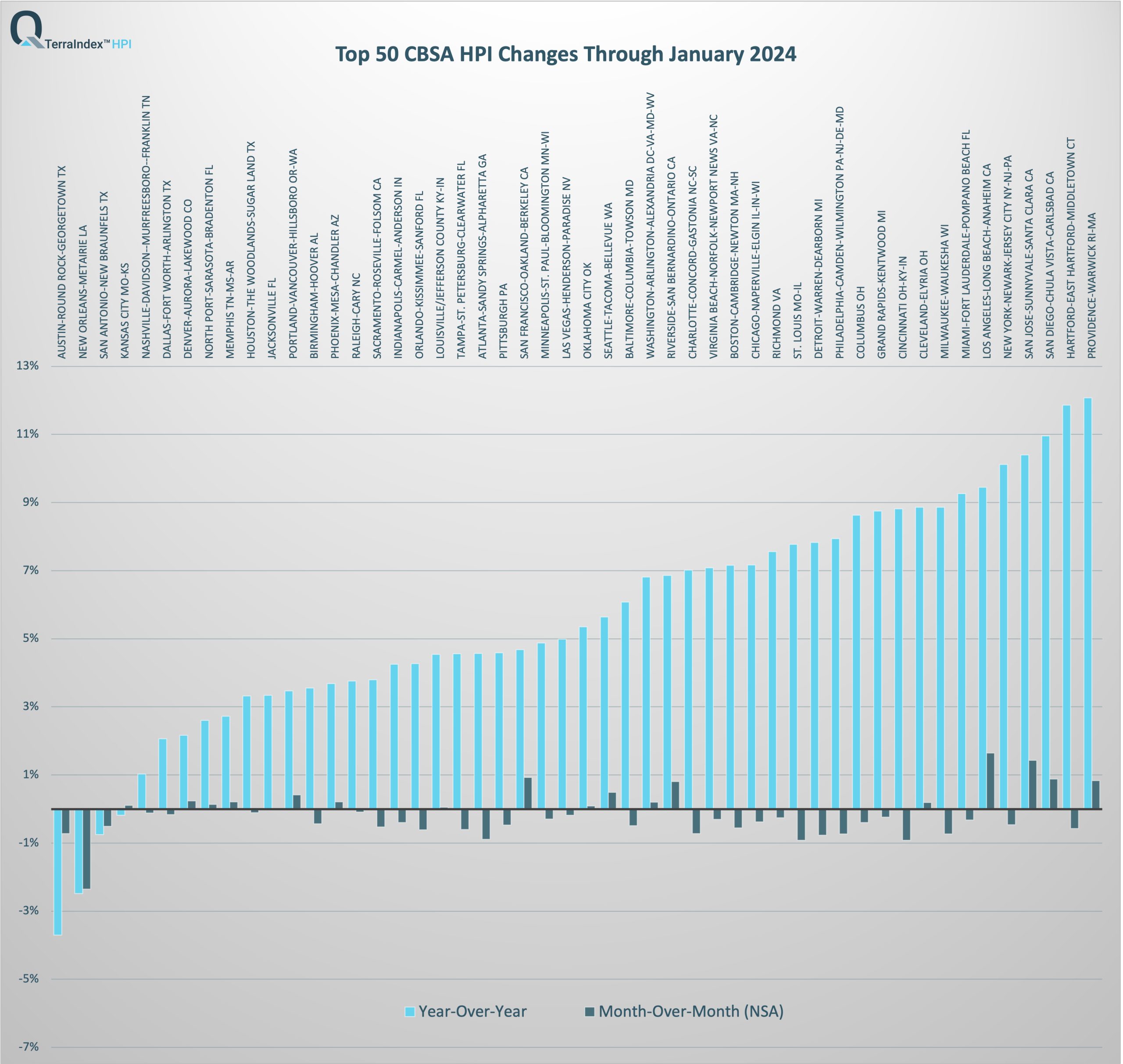 TerraIndex™ HPI Top 50 CBSA Nov 2023 Report