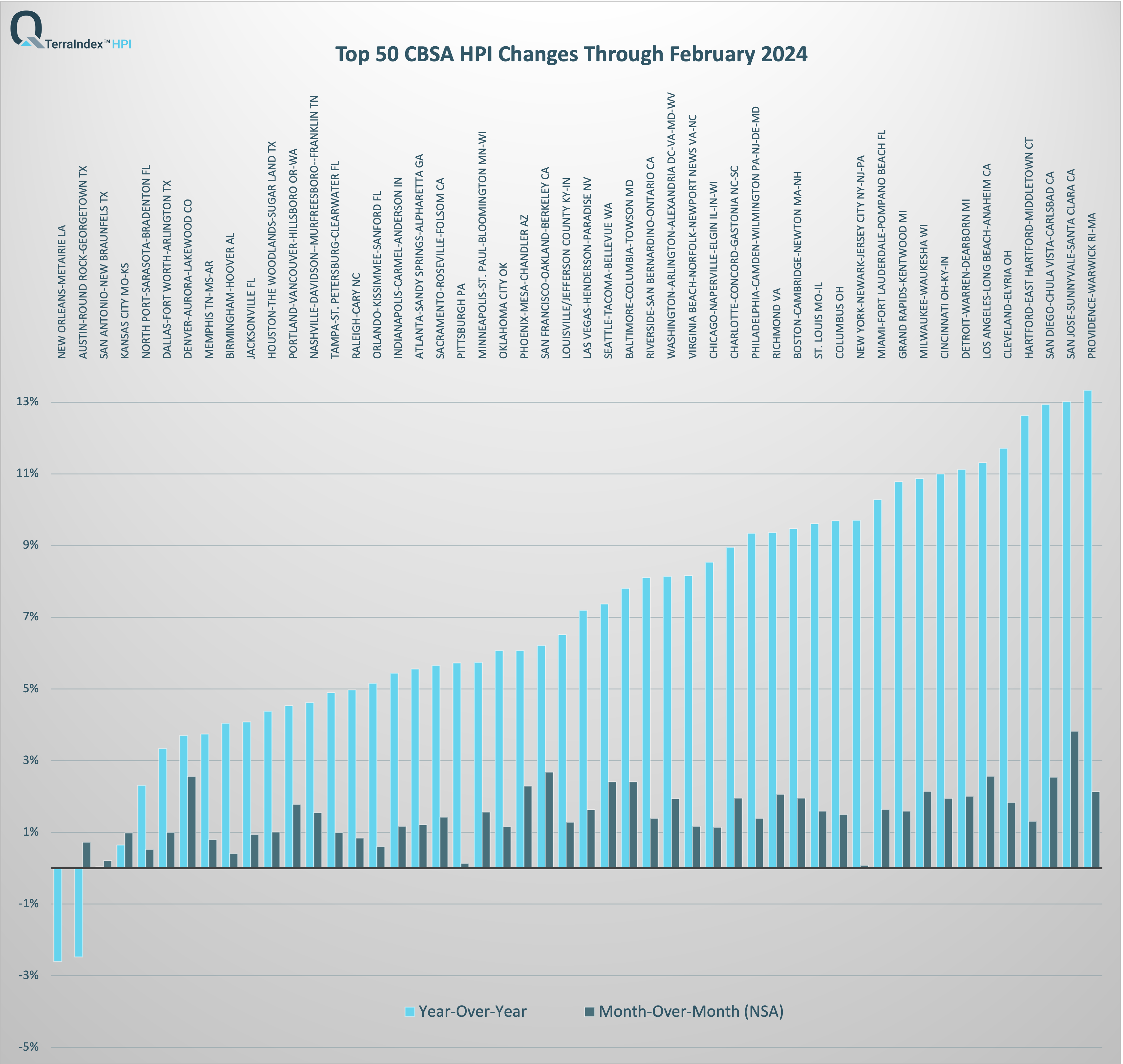 TerraIndex™ HPI Top 50 CBSA Feb 2024 Report