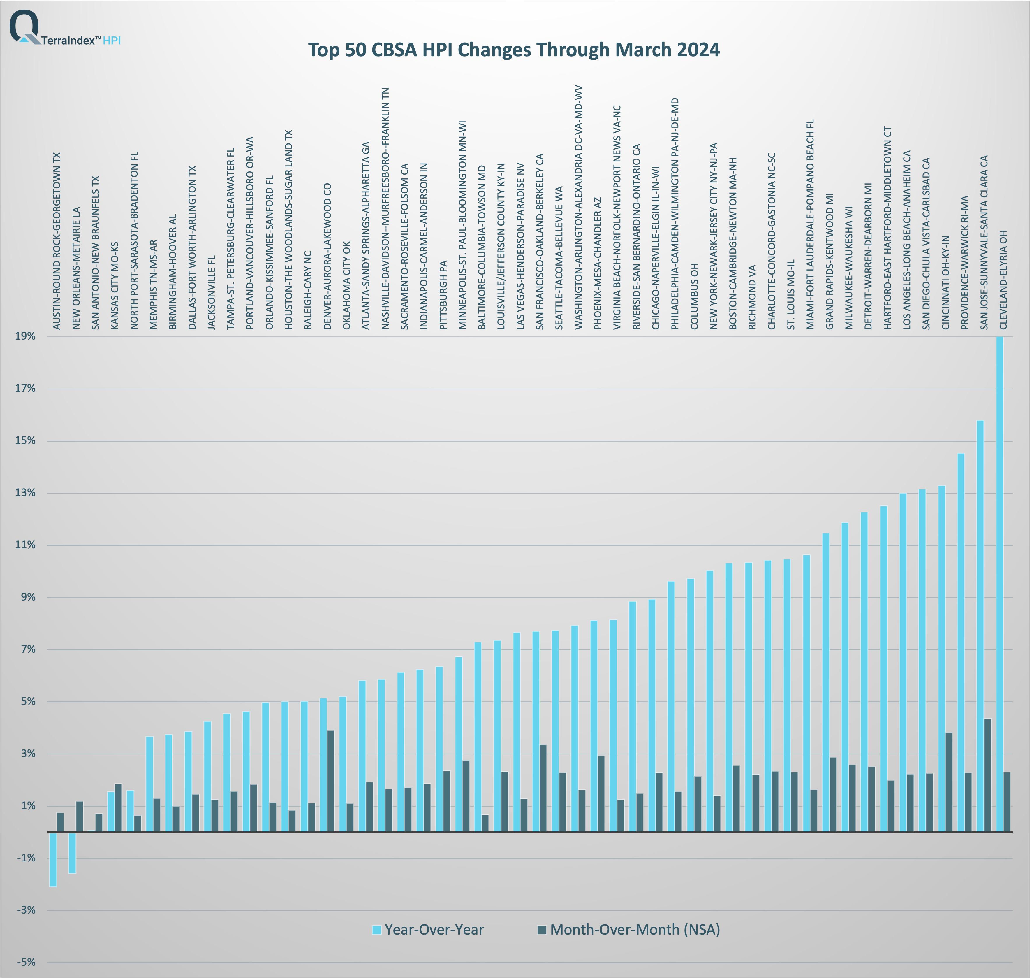 TerraIndex™ HPI Top 50 CBSA Mar 2024 Report