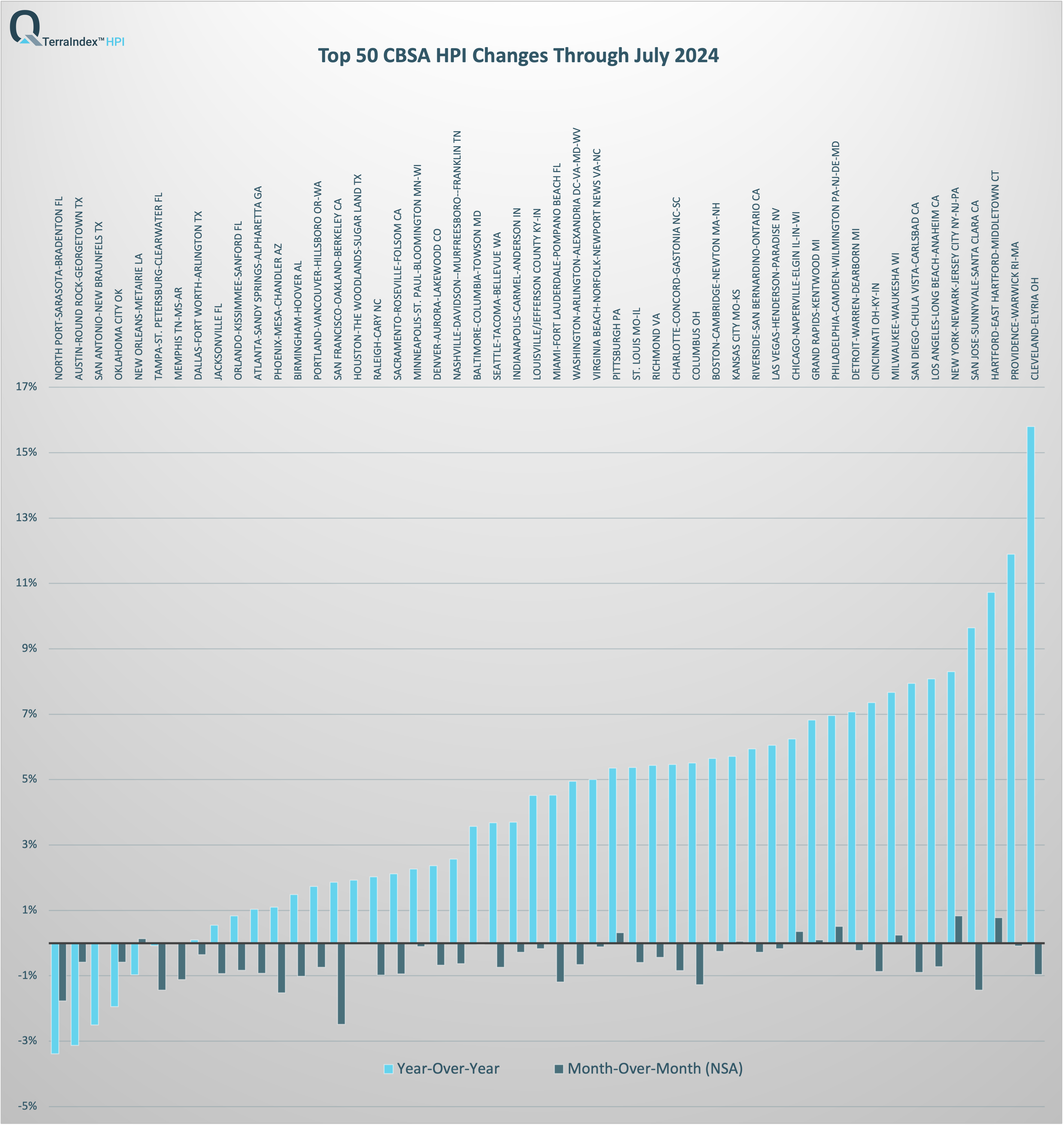 TerraIndex™ Top 50 CBSA HPI Report July 2024 TerraIndex™ Top 50 CBSA HPI Report July 2024