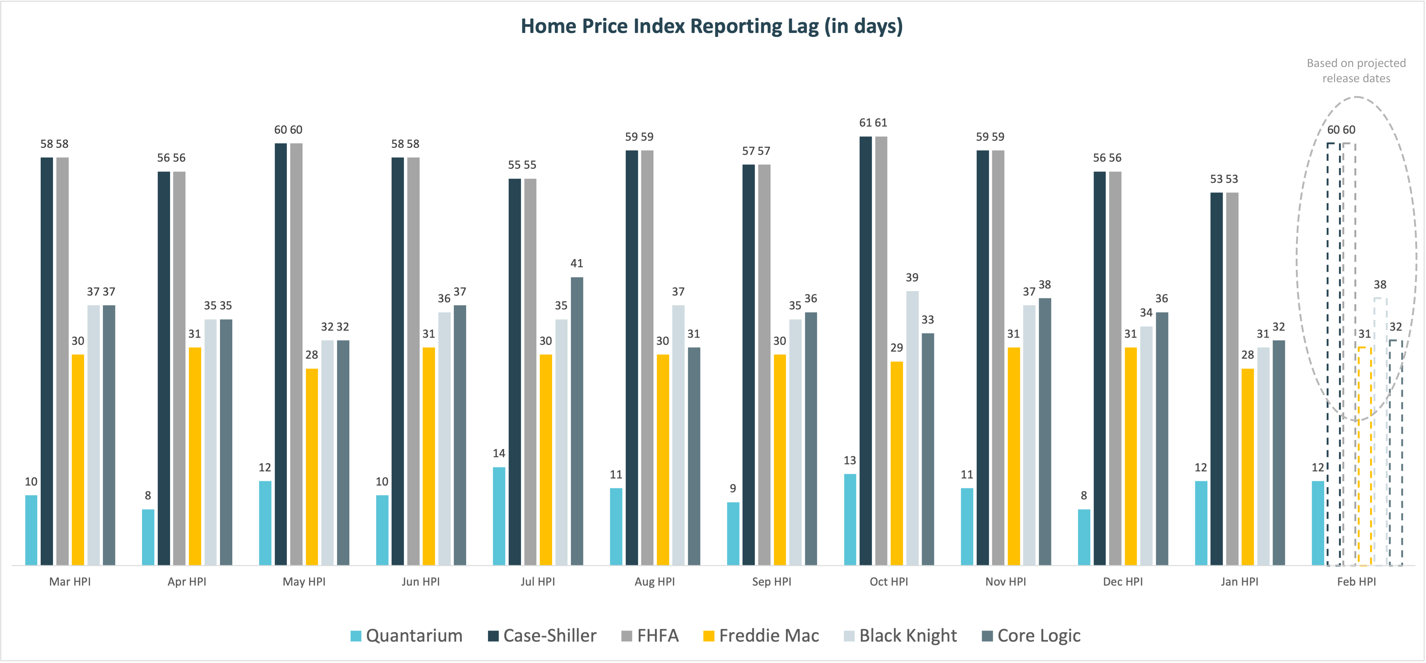 reporting time lag graph annotated