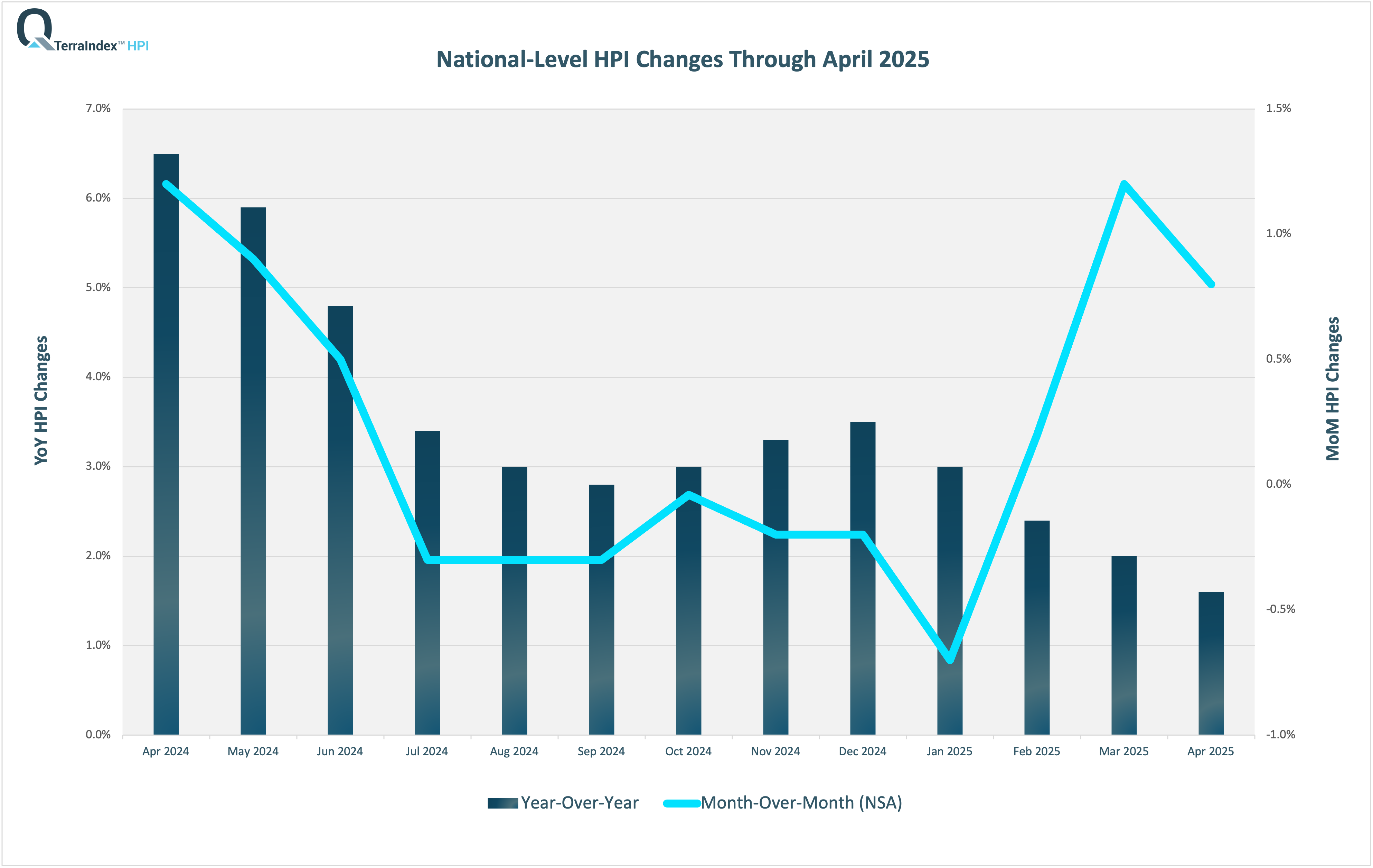 TerraIndex™ HPI Apr 2025 National logo TerraIndex™ HPI Mar 2025 National