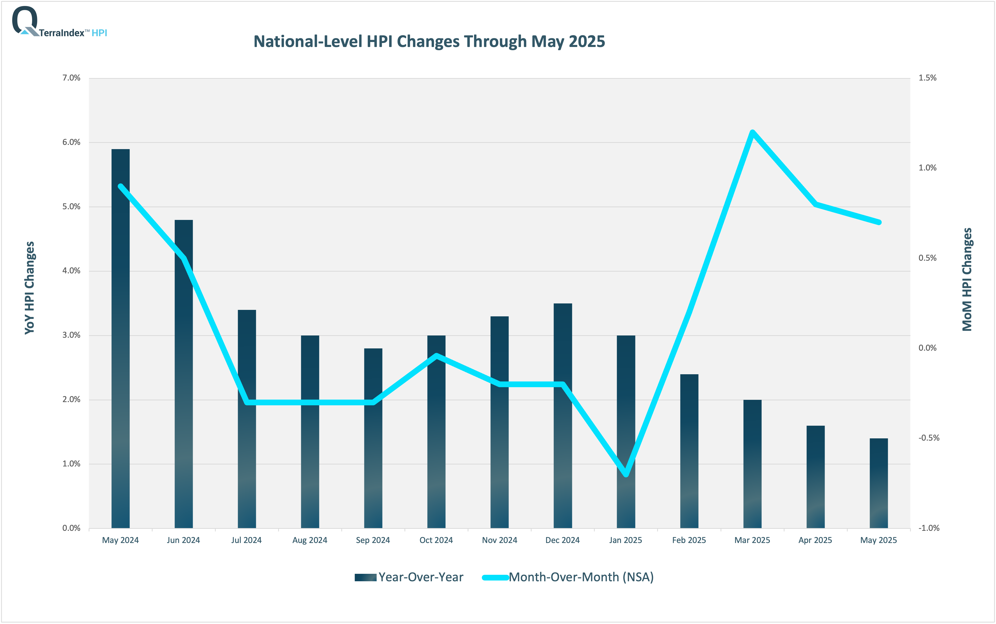 TerraIndex™ HPI May 2025 National TerraIndex™ HPI May 2025 National
