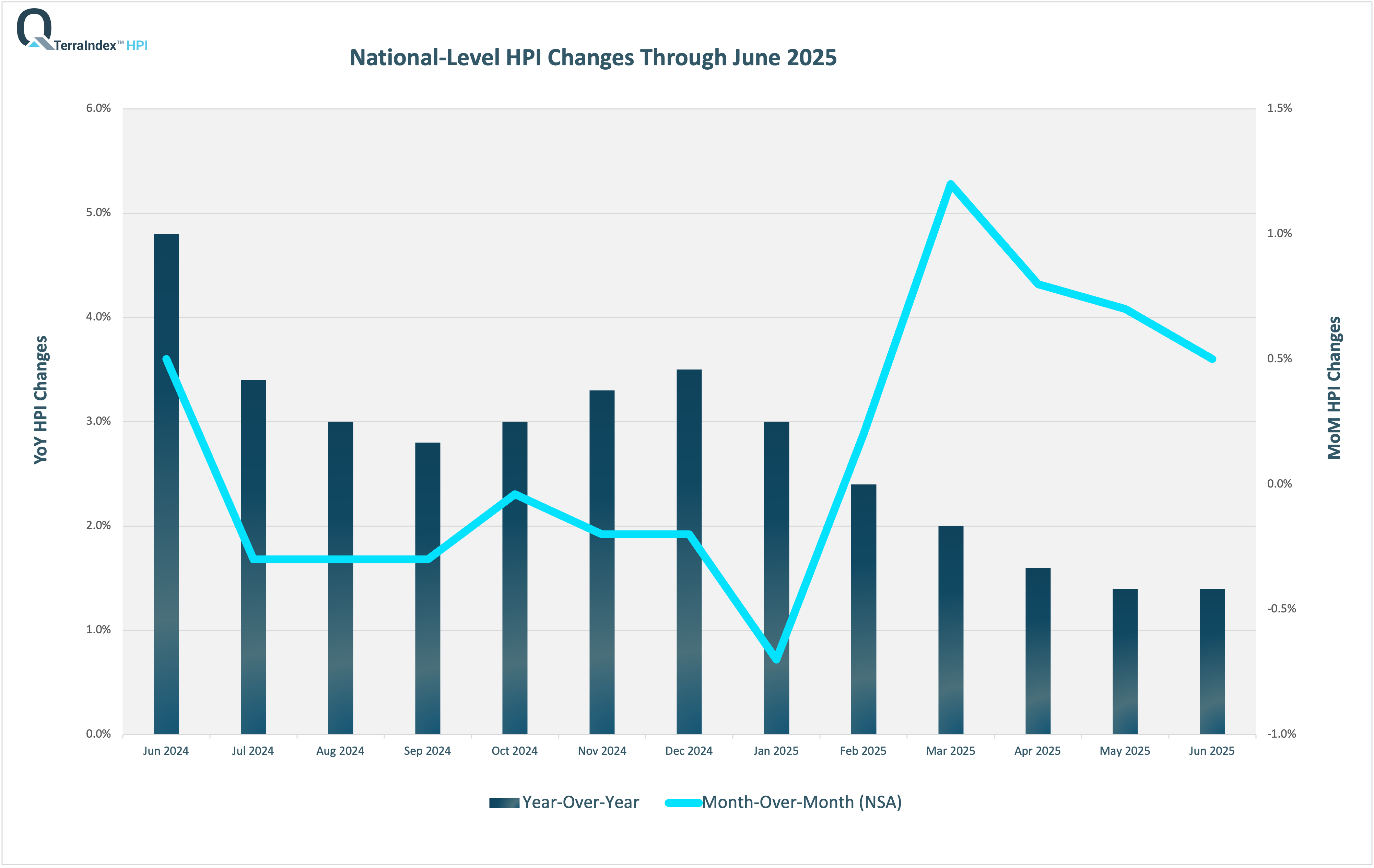 TerraIndex™ HPI June 2025 National logo TerraIndex™ HPI June 2025 National
