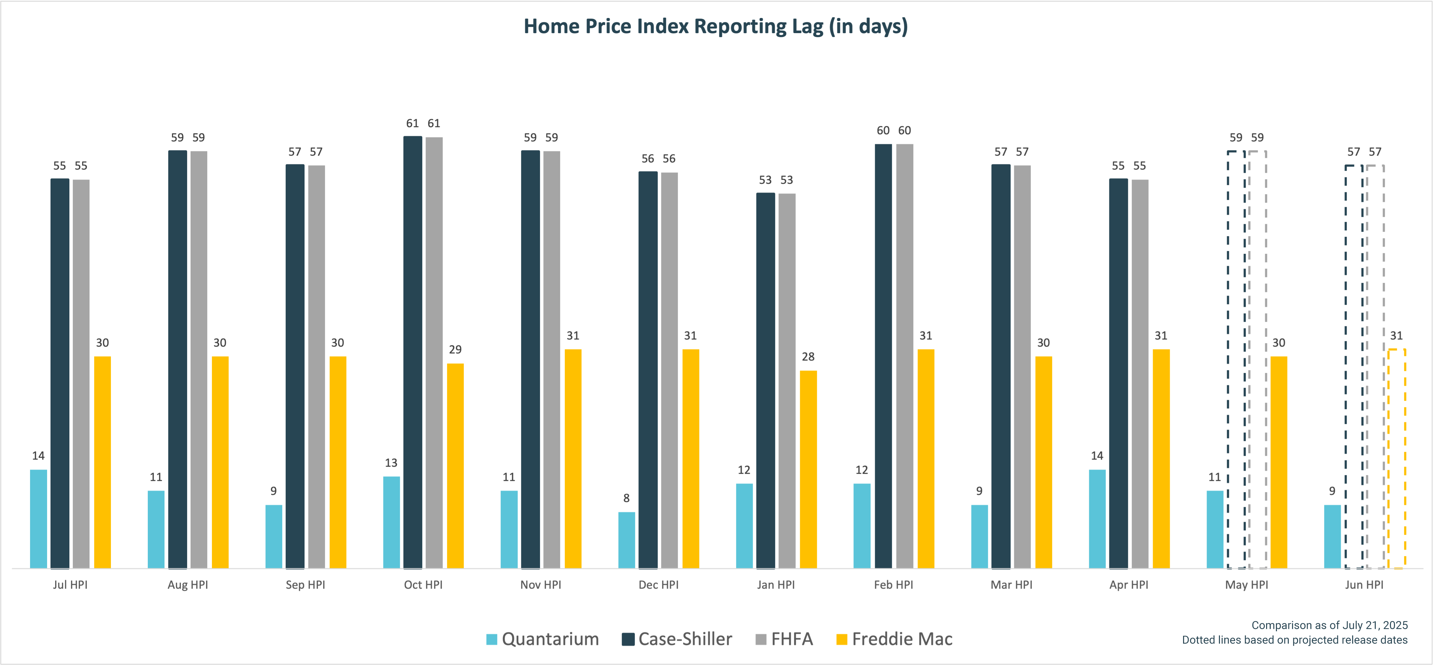 reporting time lag graph Jul 2024-Jun 2025 annotated HPI Reporting Lag Graph Jul 2024-Jun 2025