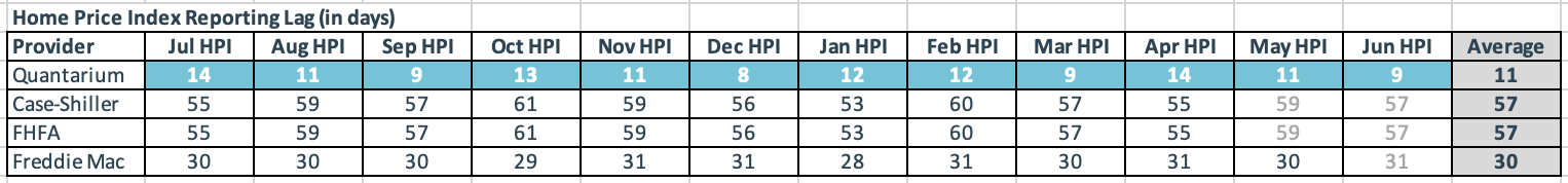 reporting time lag table Jul 2024-Jun 2025 HPI Reporting Lag Table Jul 2024-Jun 2025