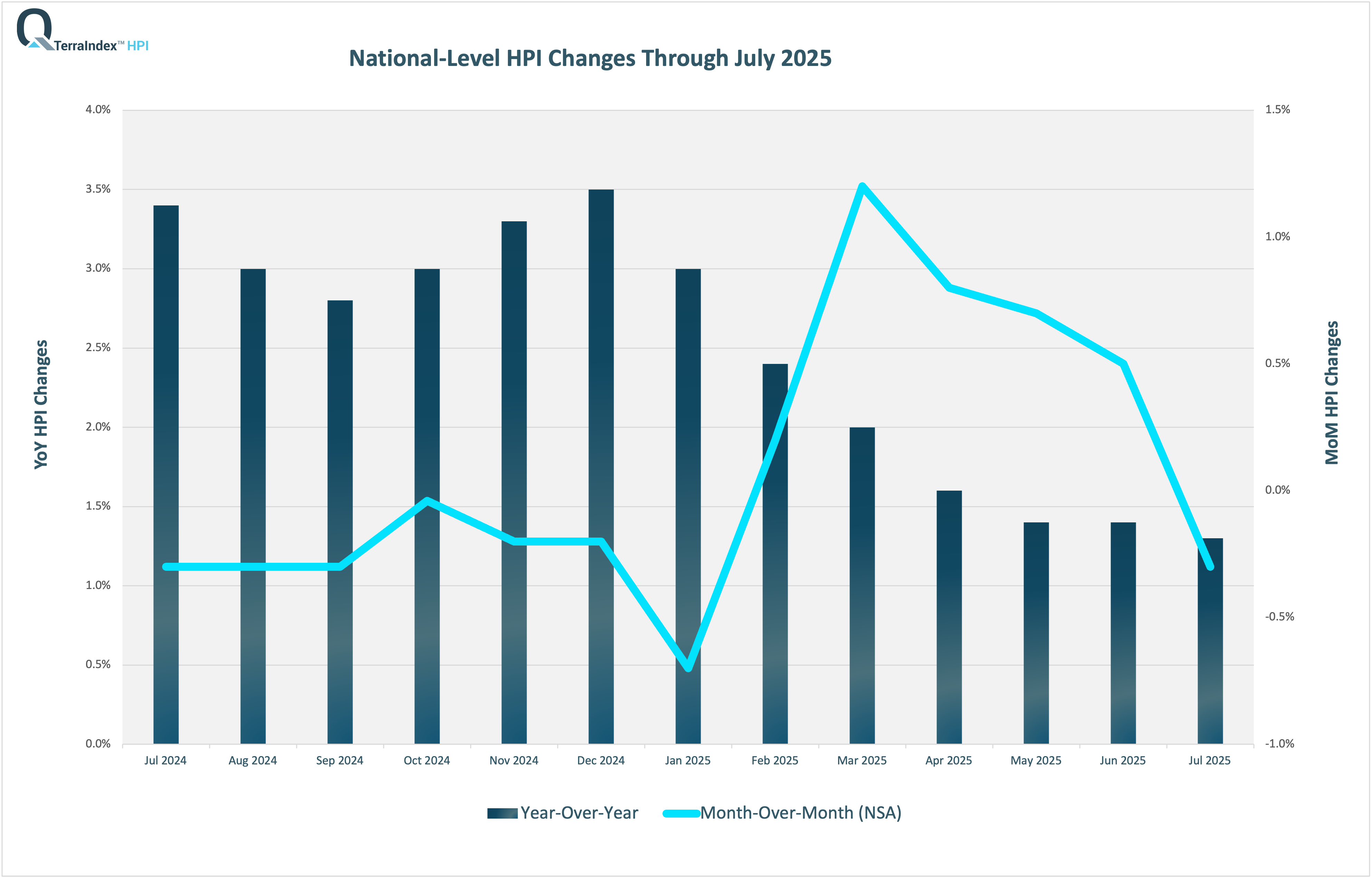TerraIndex™ HPI July 2025 National