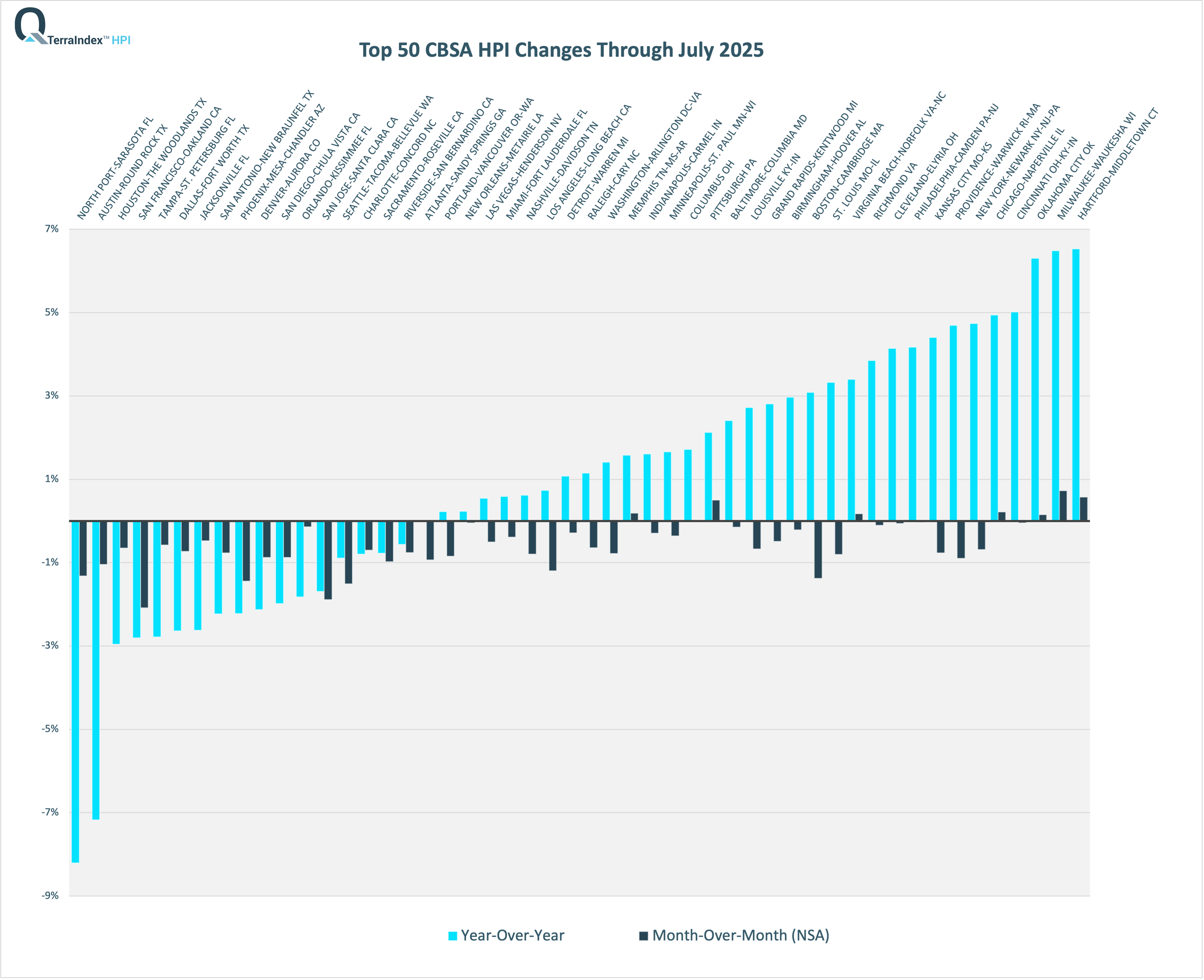 TerraIndex™ HPI July 2025 Top 50 CBSA