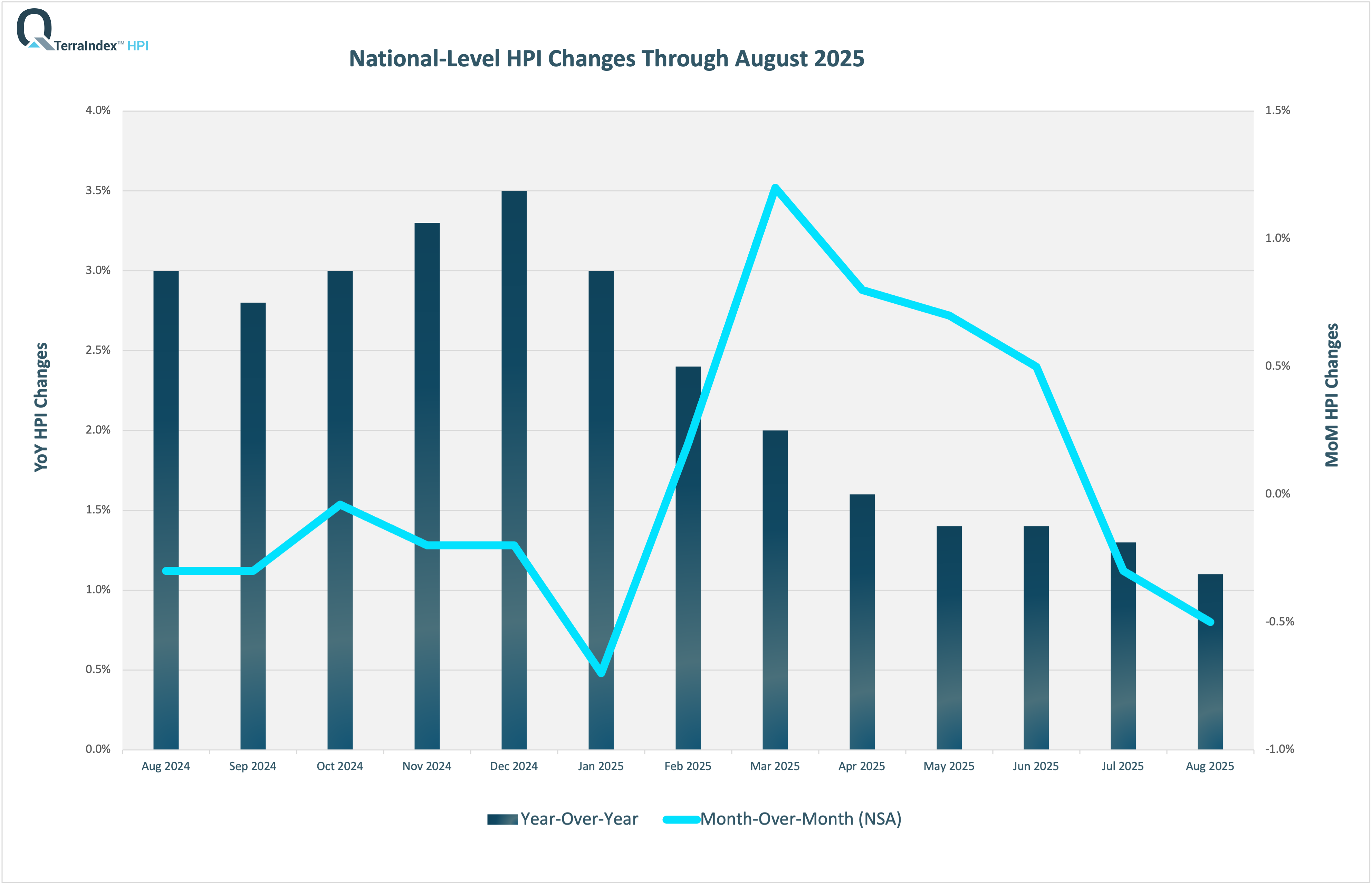 TerraIndex™ HPI Aug 2025 National