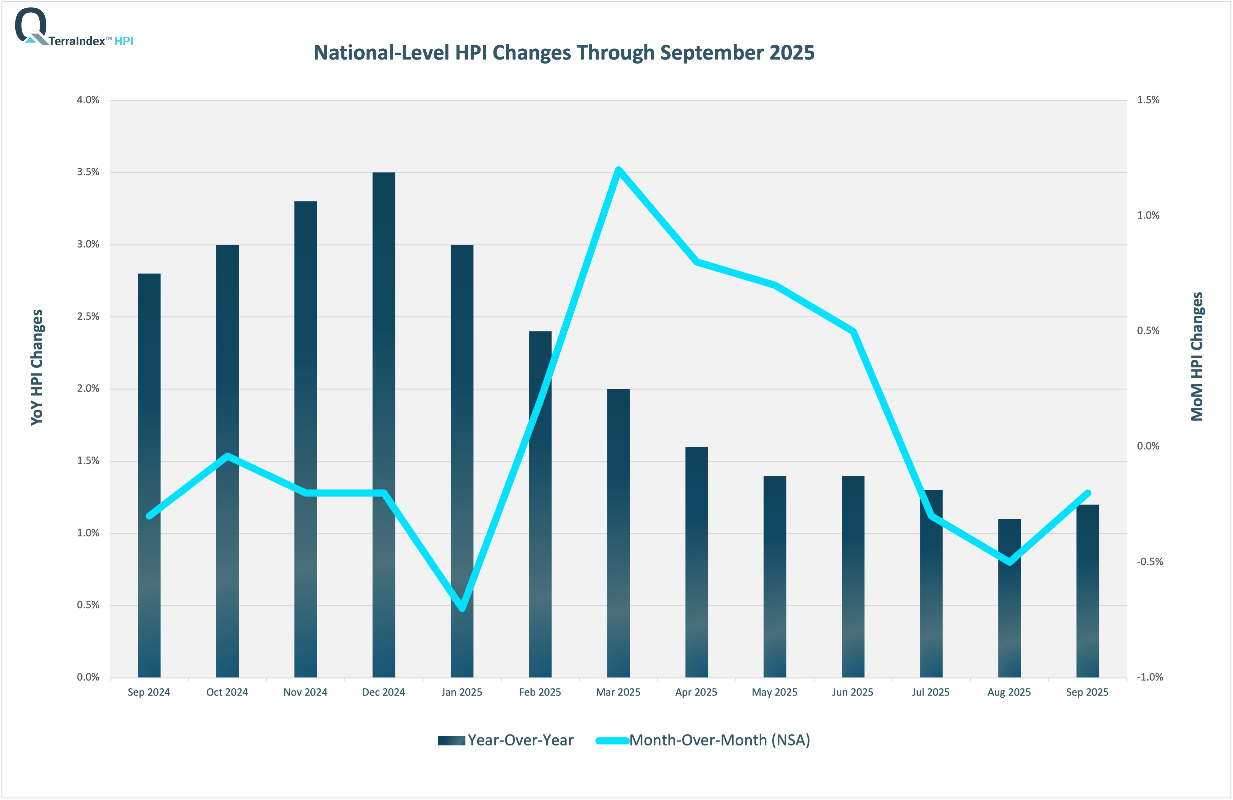TerraIndex™ HPI Sept 2025 National logo TerraIndex™ HPI Sept 2025 National