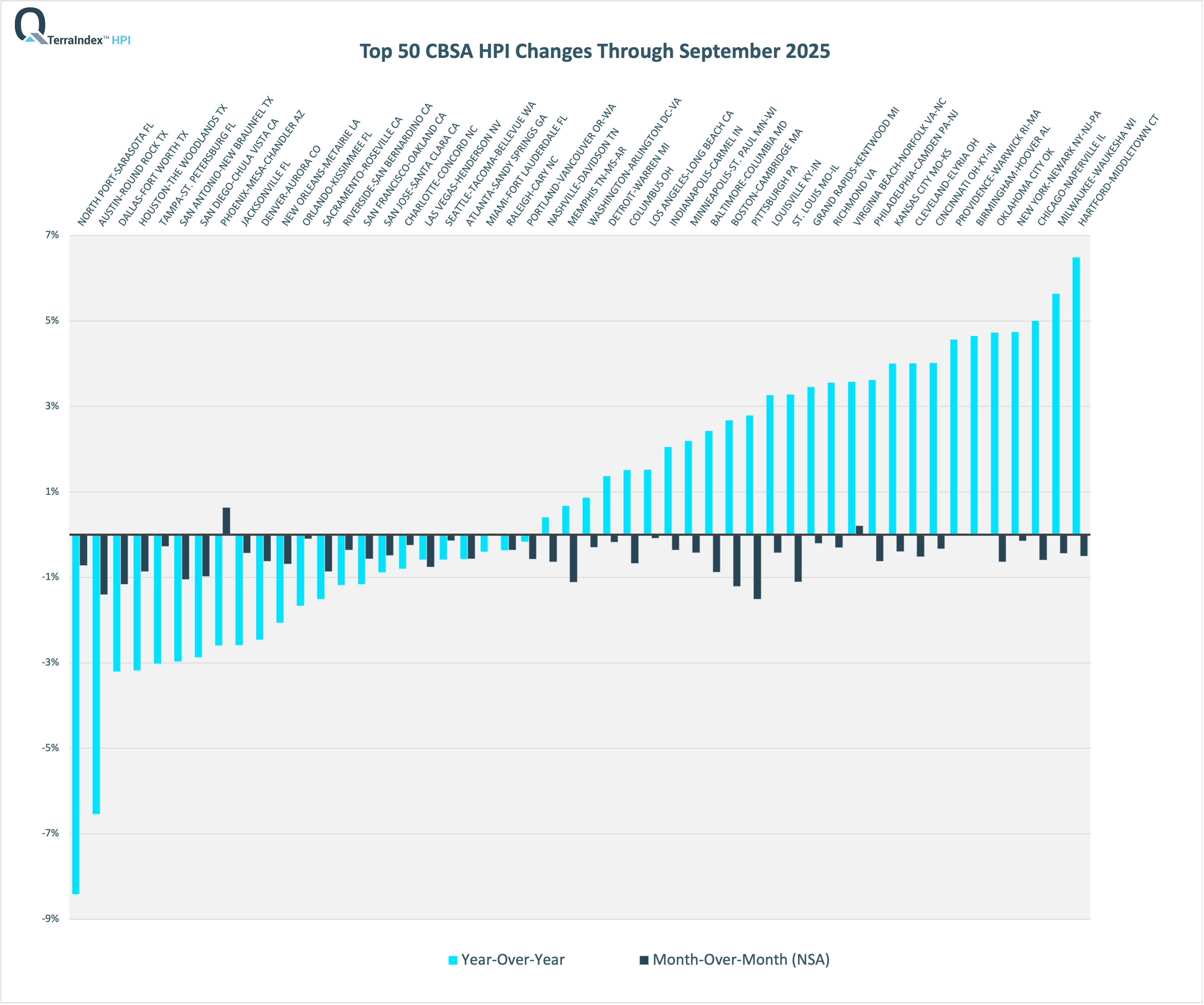 TerraIndex™ HPI Sept 2025 Top 50 CBSA logo TerraIndex™ HPI Sept 2025 Top 50 CBSA