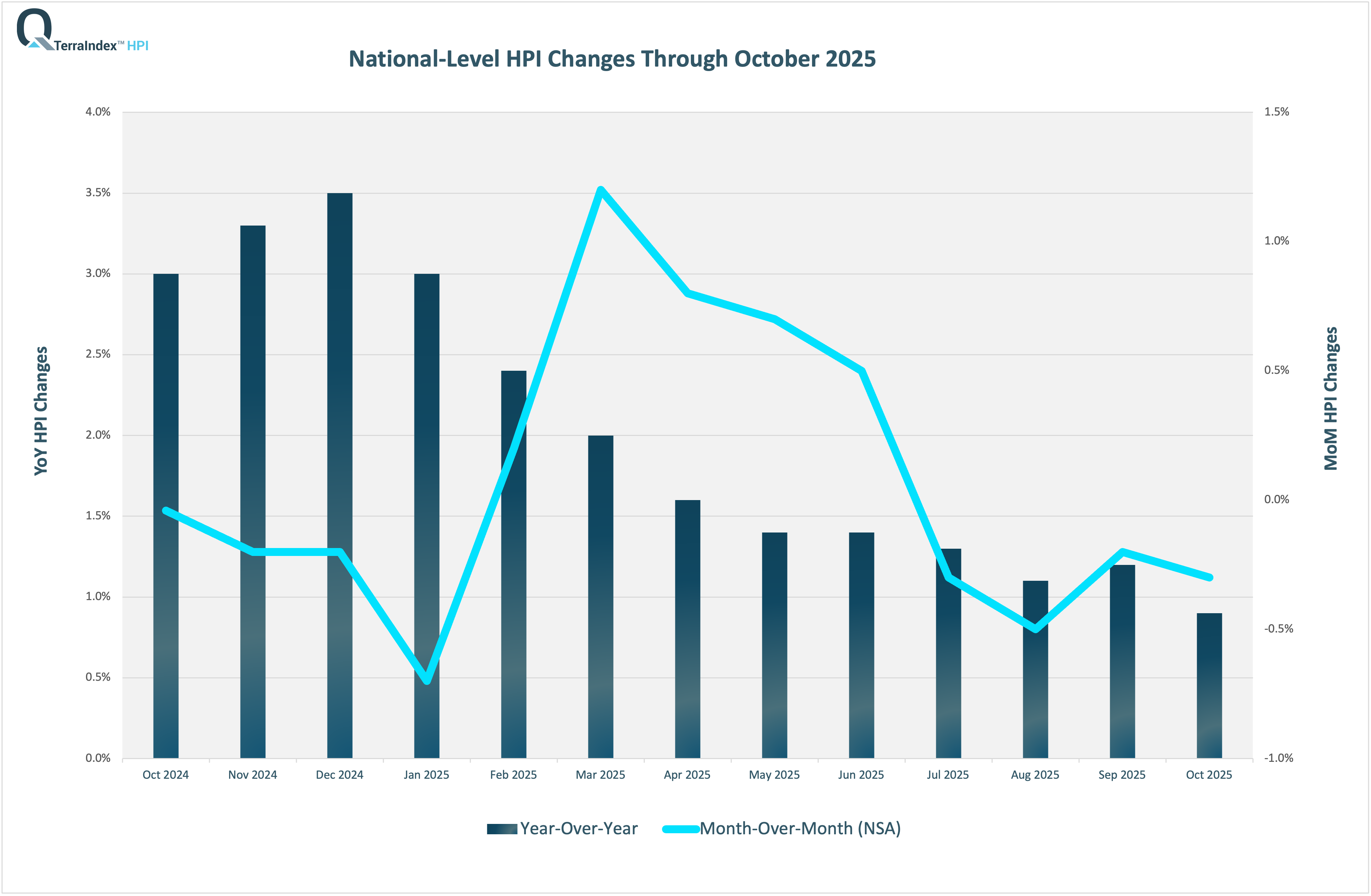 TerraIndex™ HPI Oct 2025 National