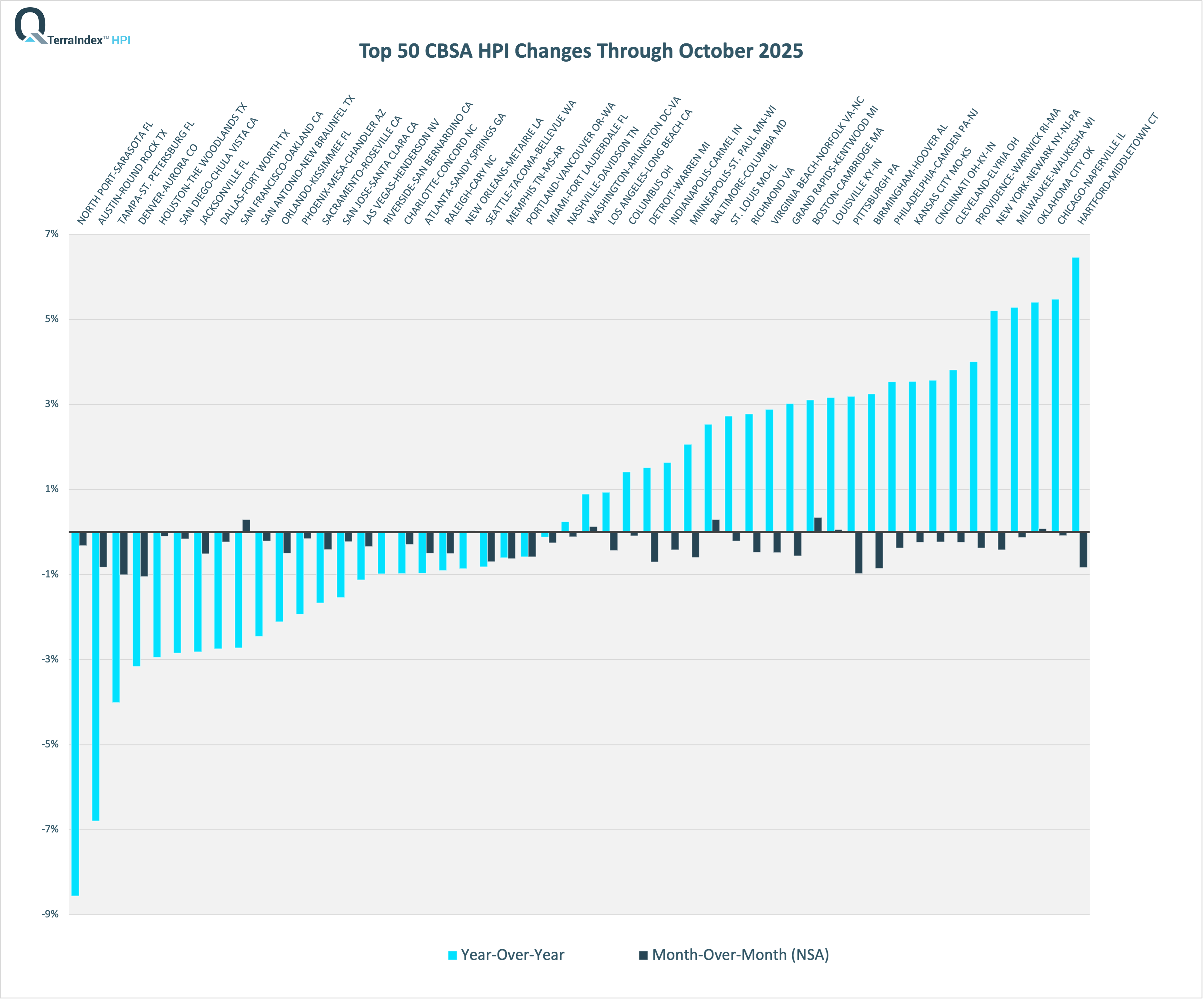 TerraIndex™ HPI Oct 2025 Top 50 CBSA