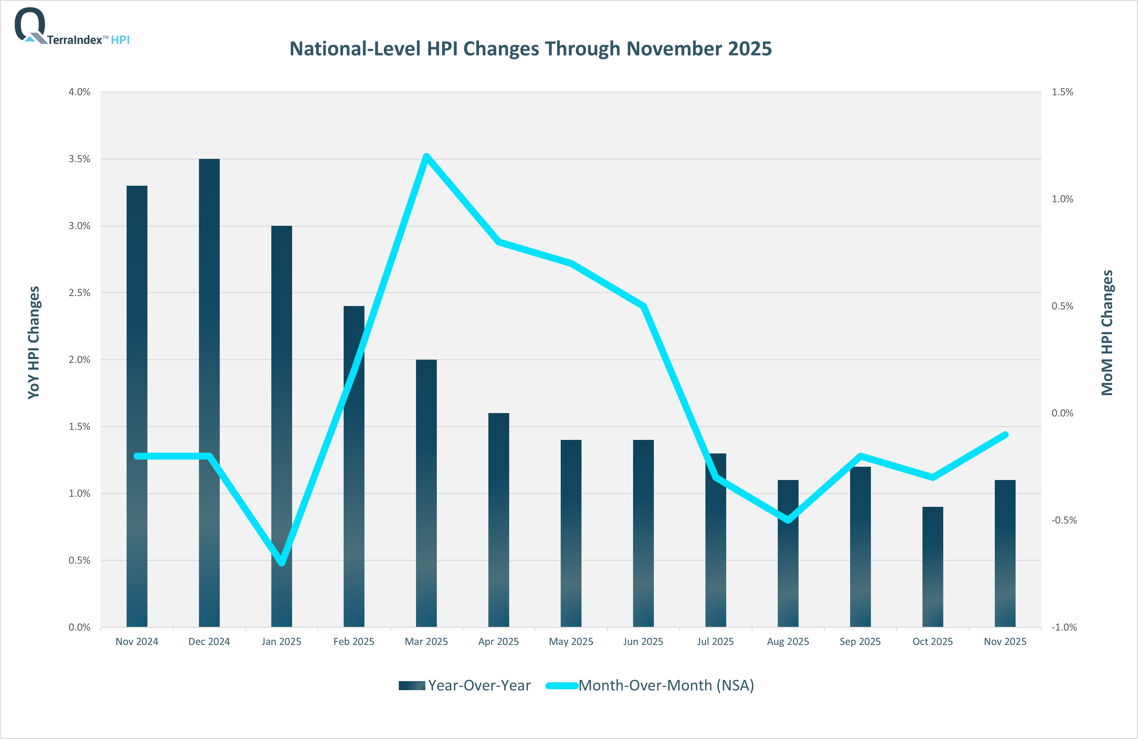 TerraIndex™ HPI Oct 2025 National