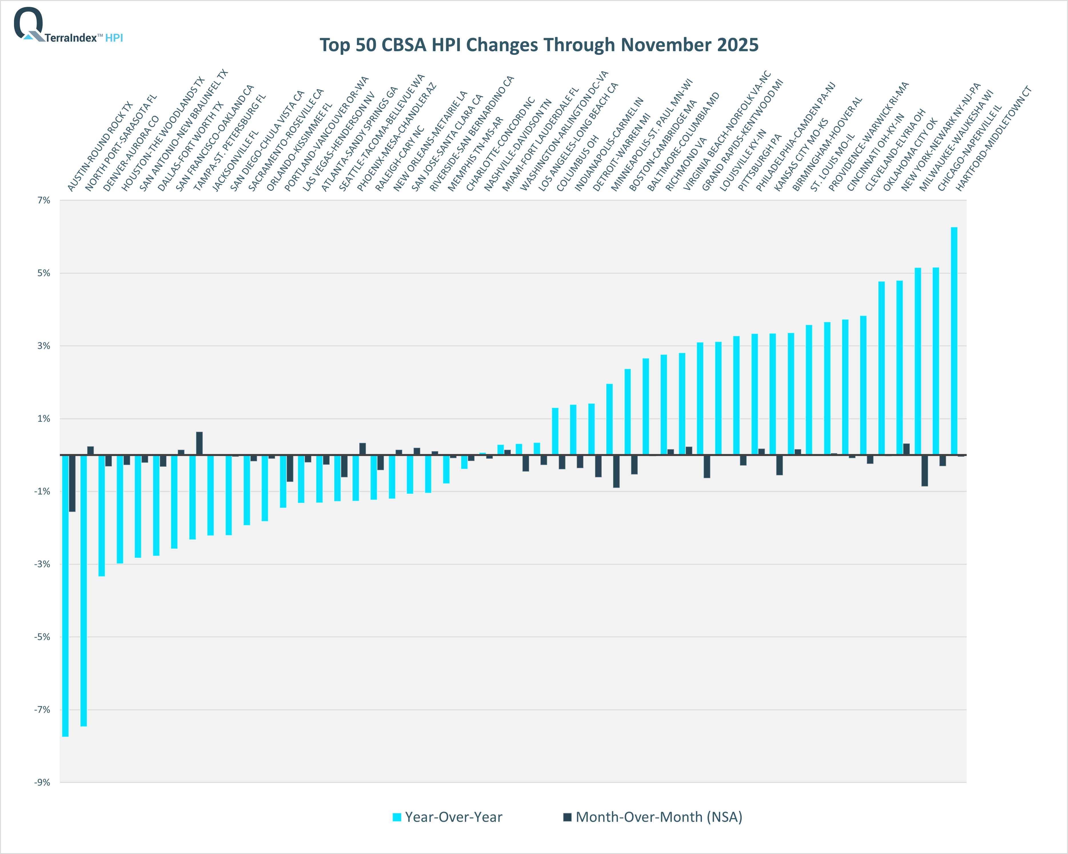 TerraIndex™ HPI Oct 2025 Top 50 CBSA