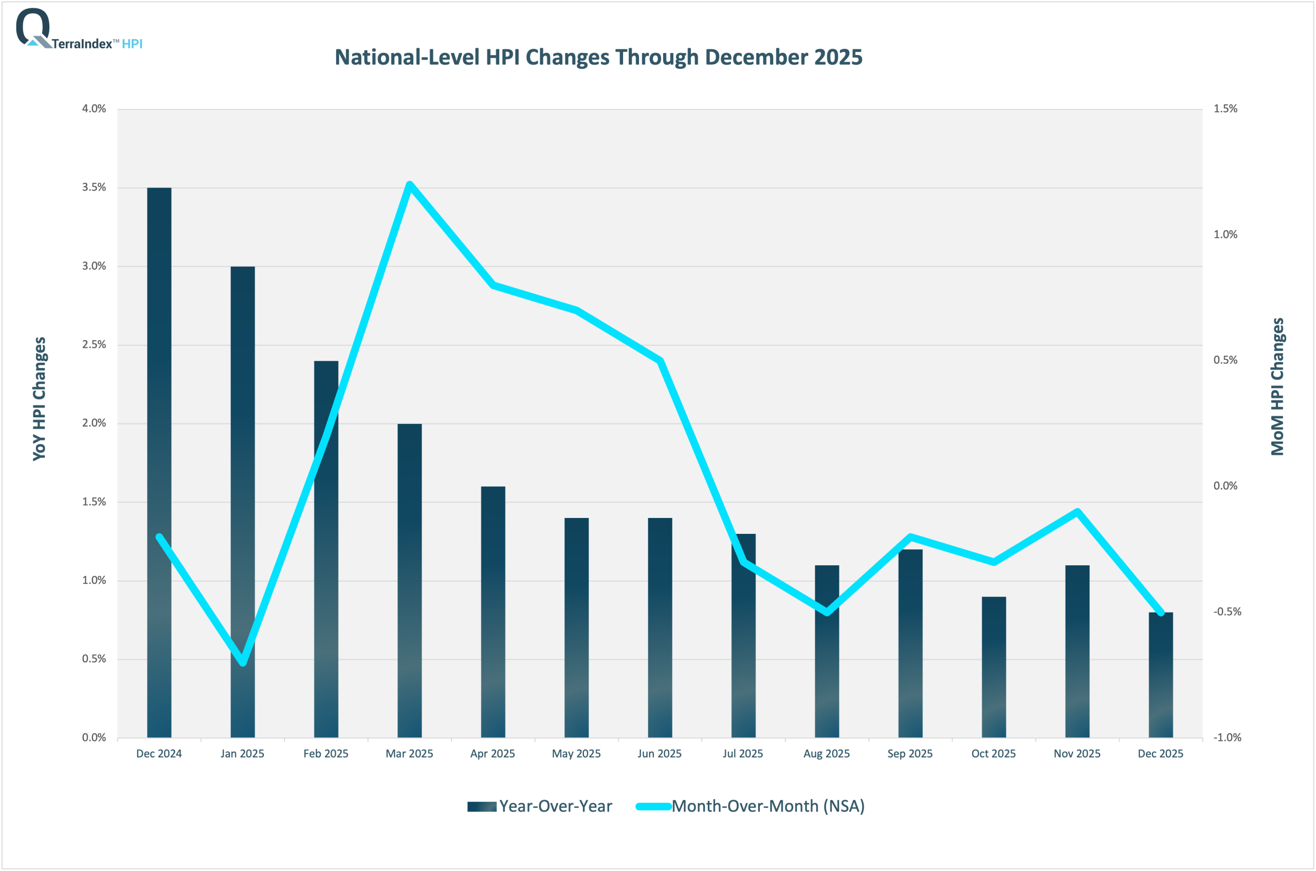 TerraIndex™ HPI Dec 2025 National