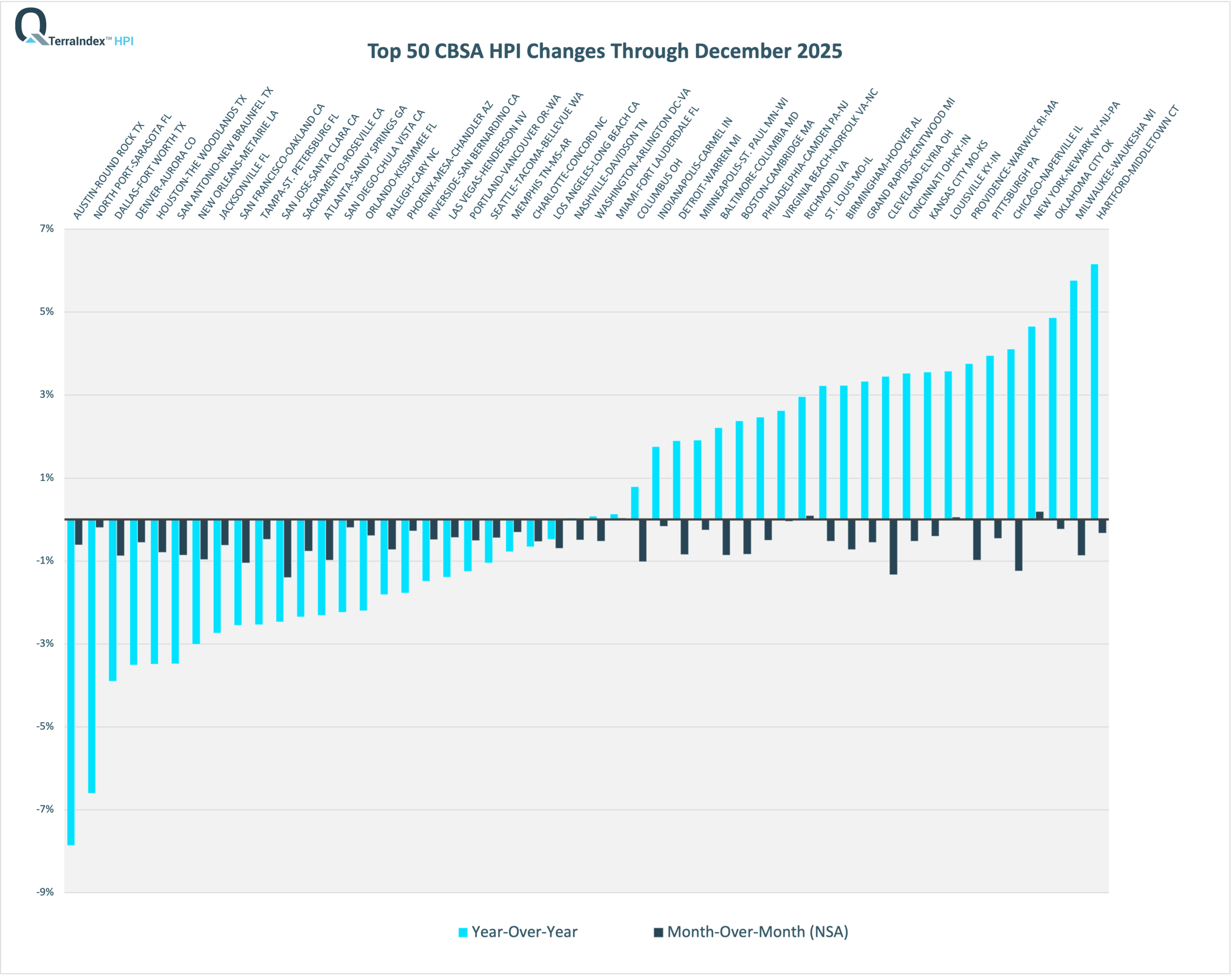 TerraIndex™ HPI Dec 2025 Top 50 CBSA