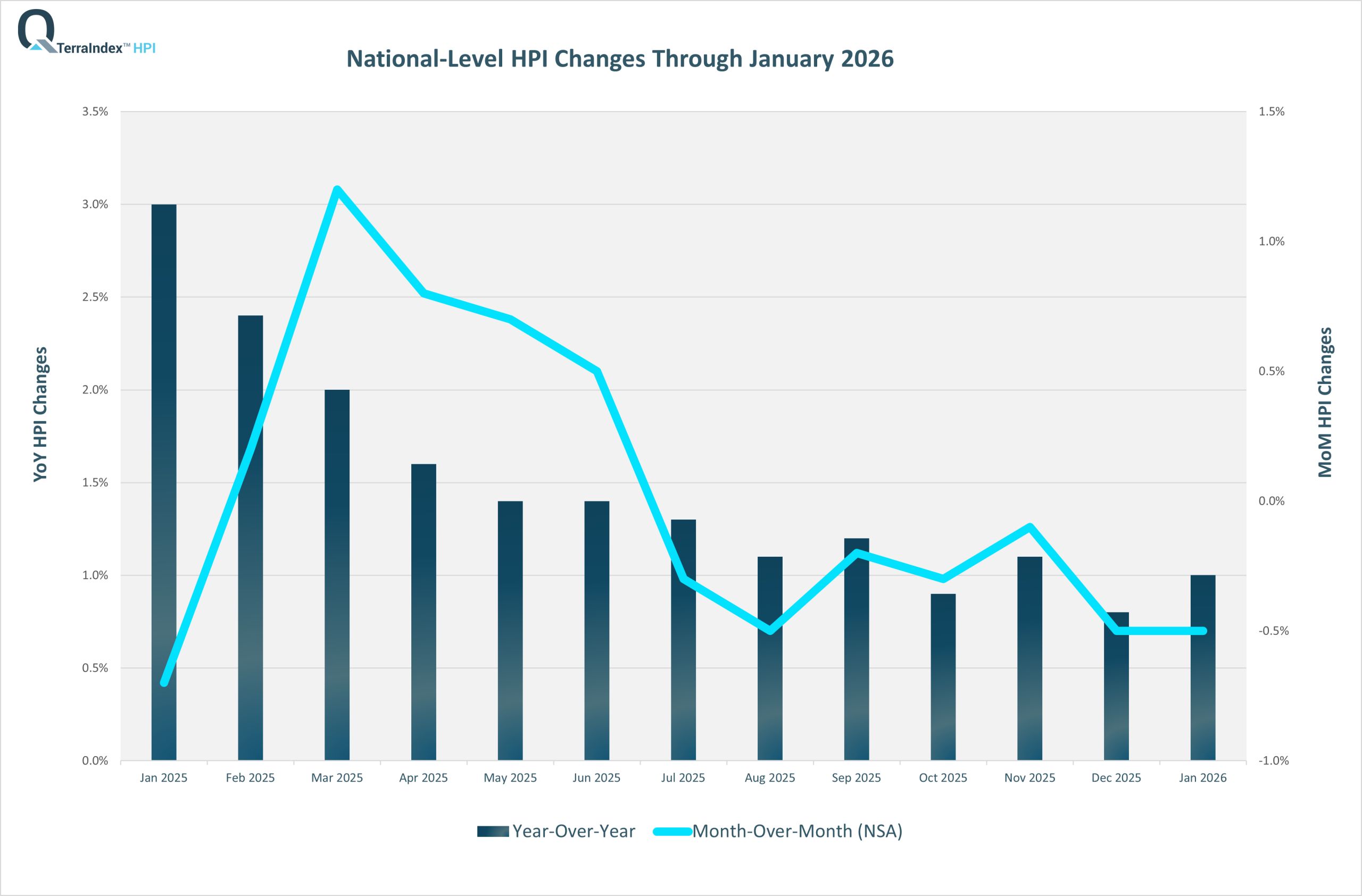 TerraIndex™ HPI Dec 2025 National
