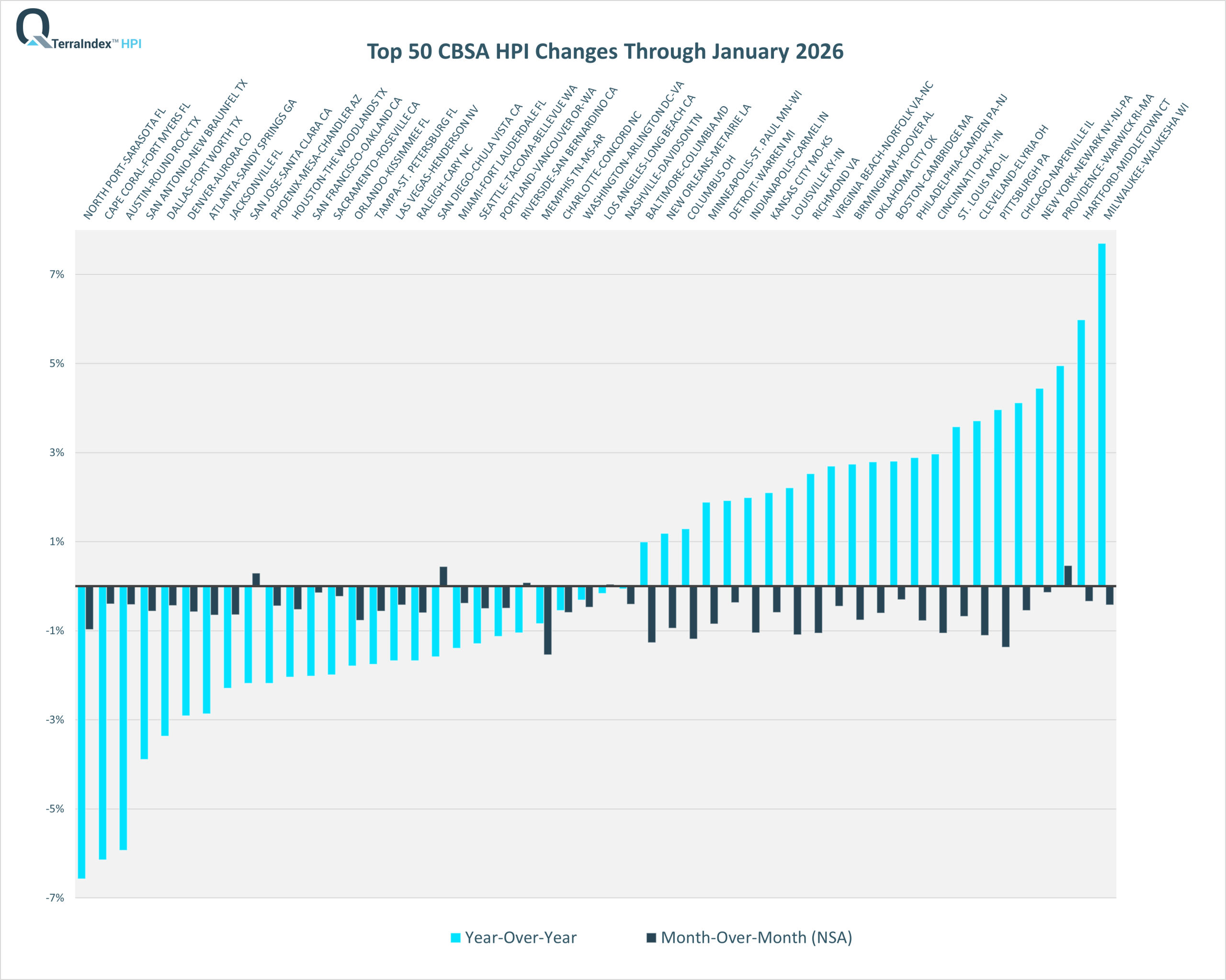 TerraIndex™ HPI Dec 2025 Top 50 CBSA
