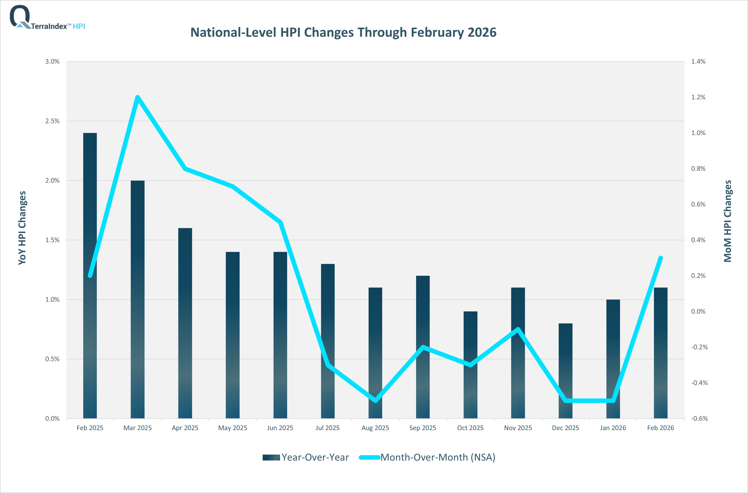 TerraIndex™ HPI Dec 2025 National