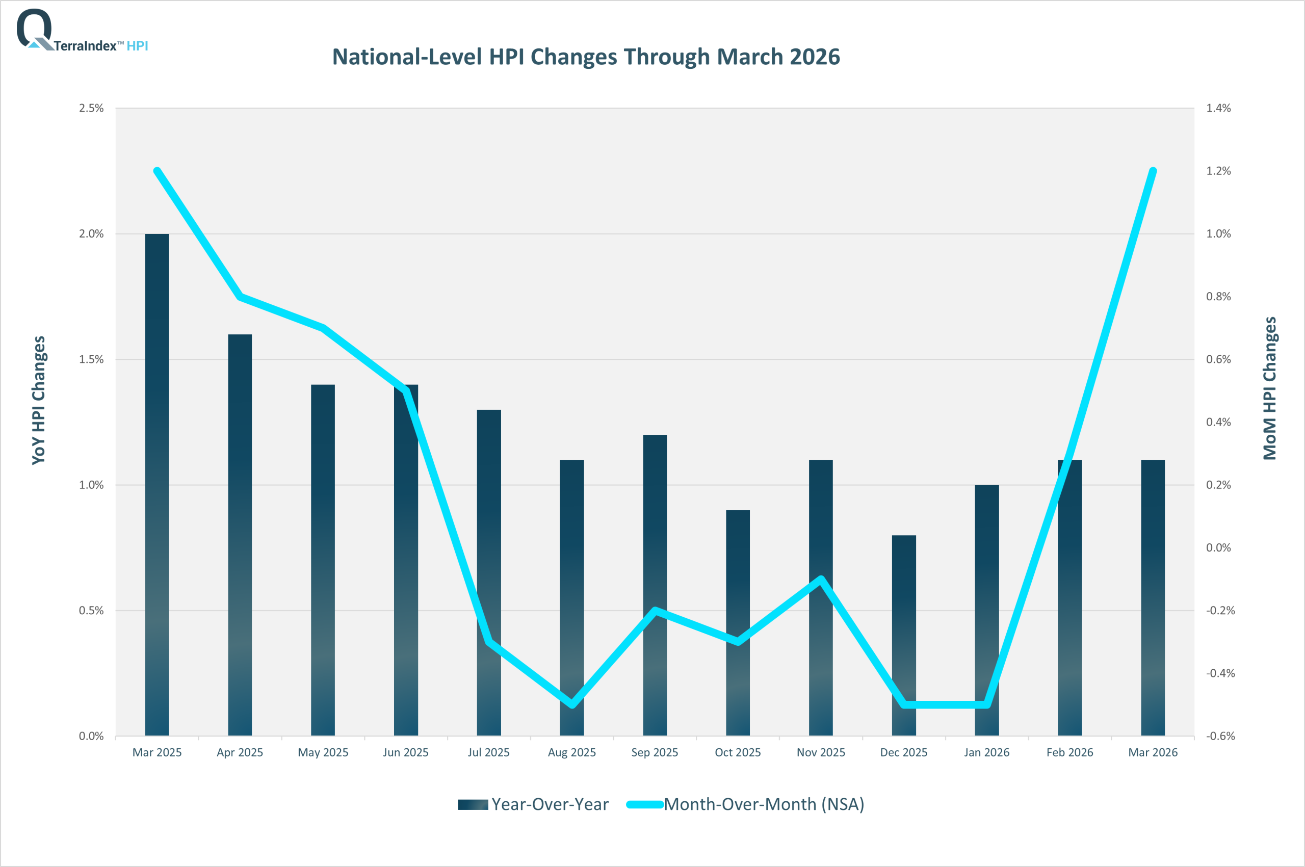 TerraIndex™ HPI Dec 2025 National