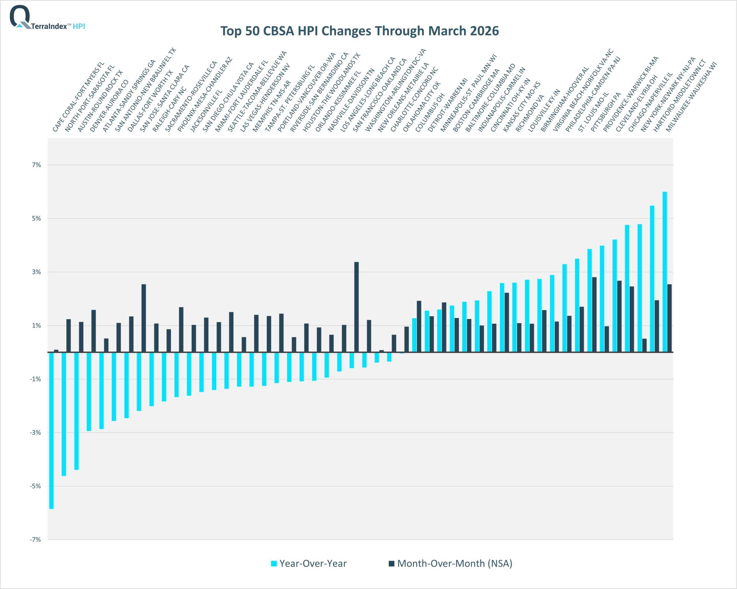 TerraIndex™ HPI Dec 2025 Top 50 CBSA