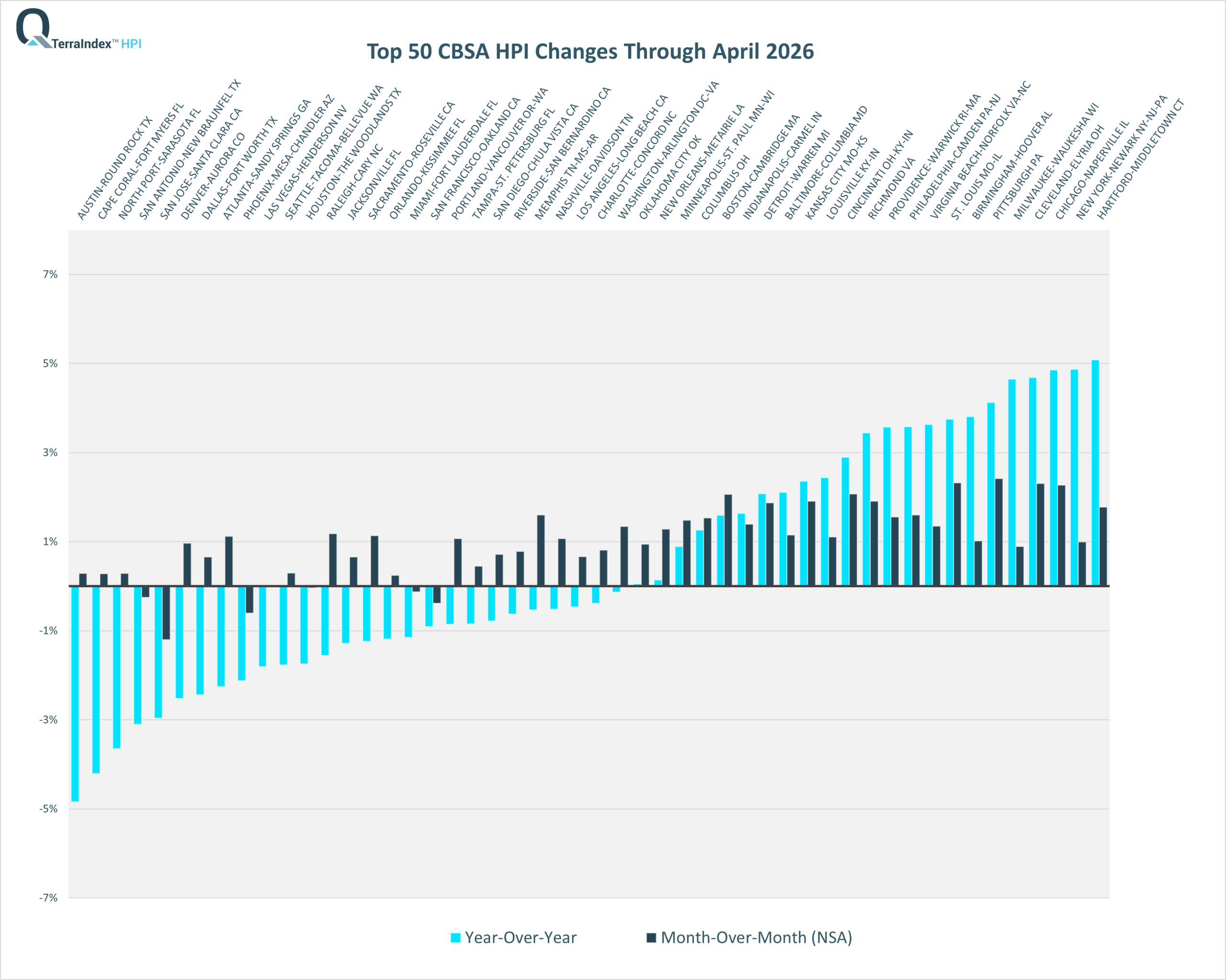 TerraIndex™ HPI Dec 2025 Top 50 CBSA
