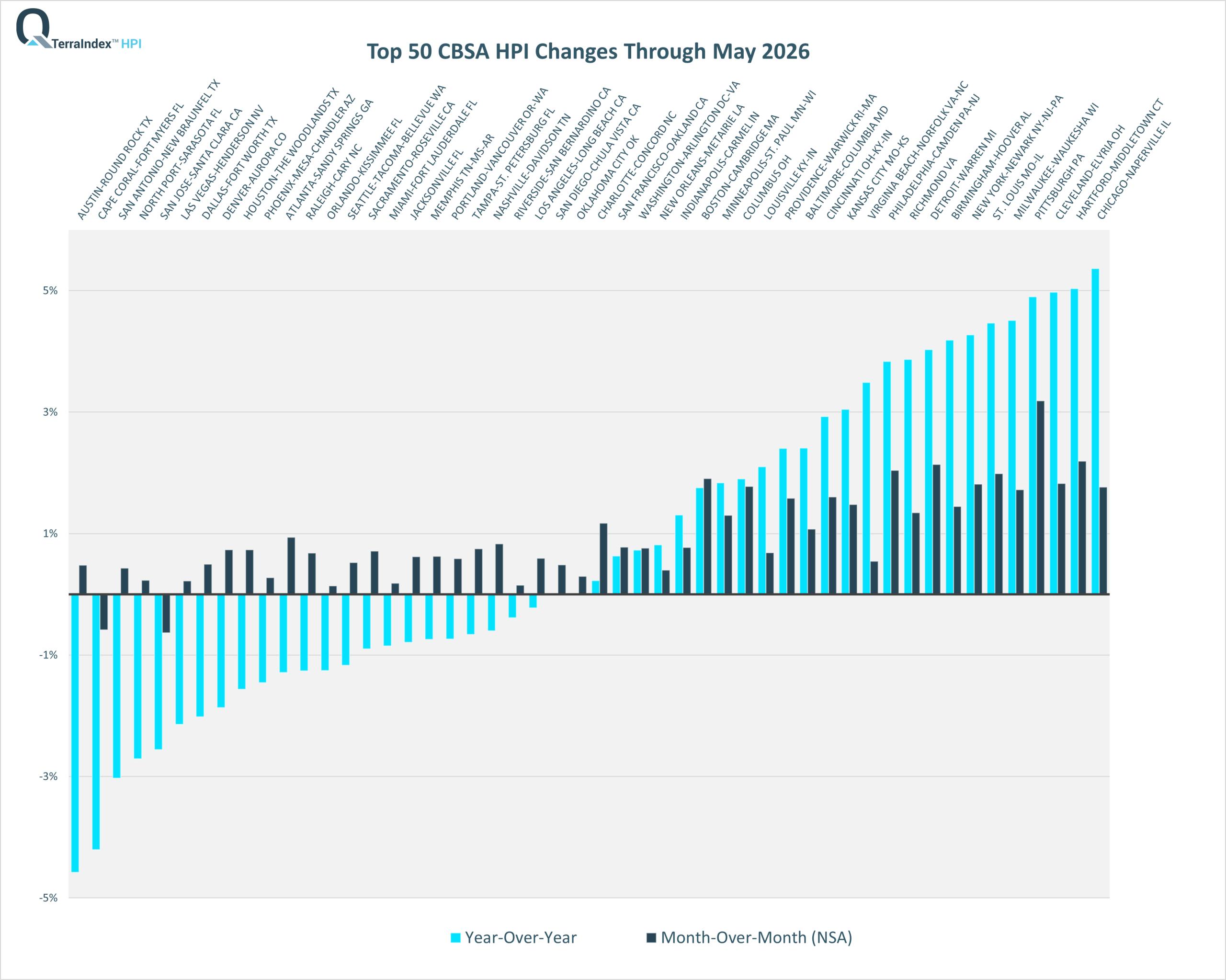 TerraIndex™ HPI Dec 2025 Top 50 CBSA