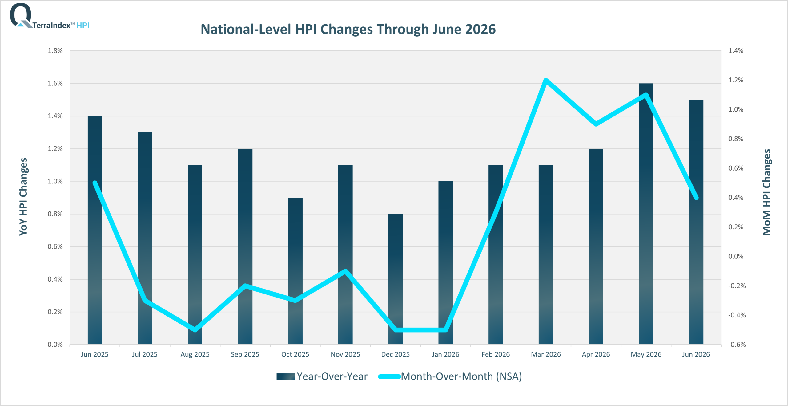 TerraIndex™ HPI Dec 2025 National