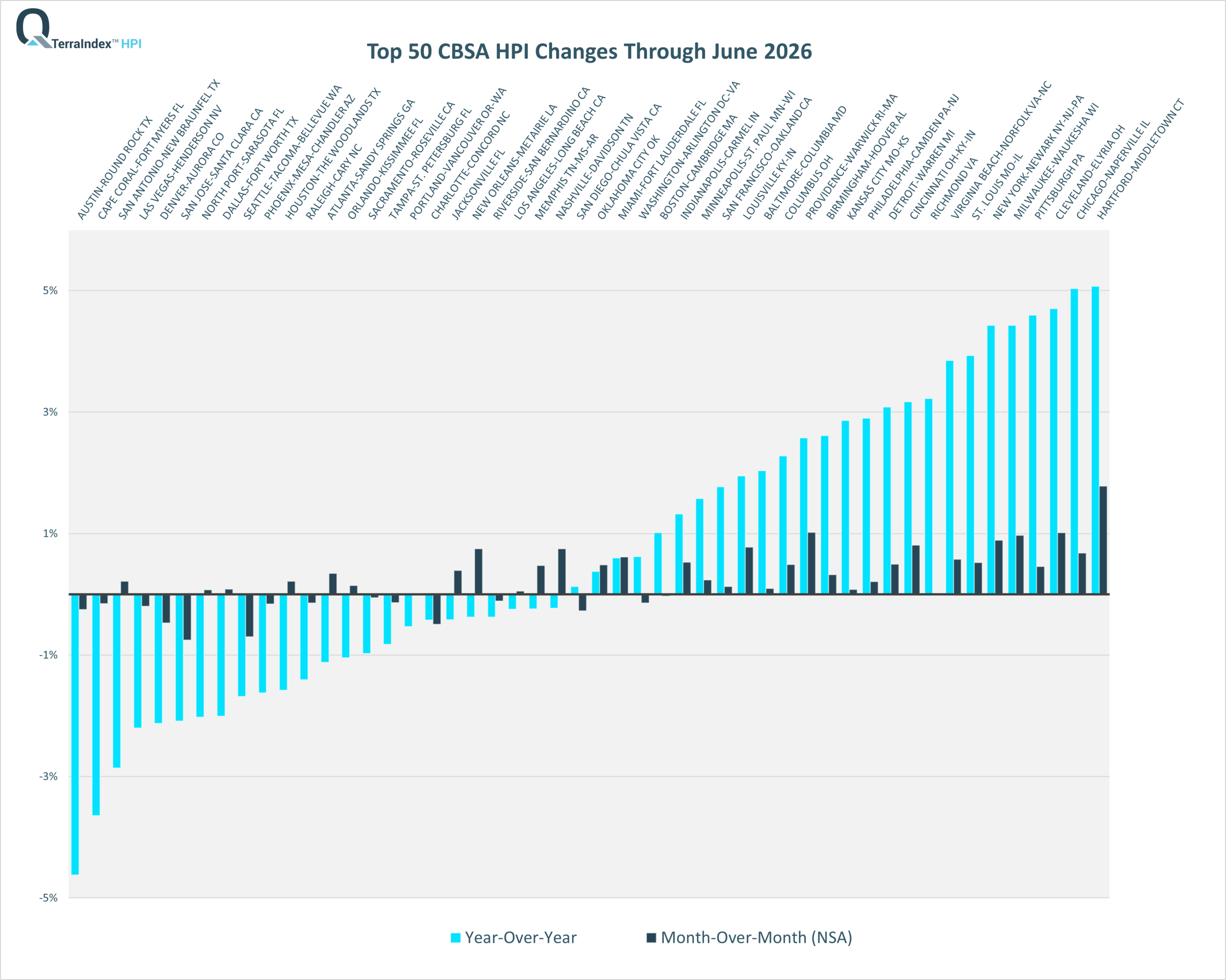 TerraIndex™ HPI Dec 2025 Top 50 CBSA