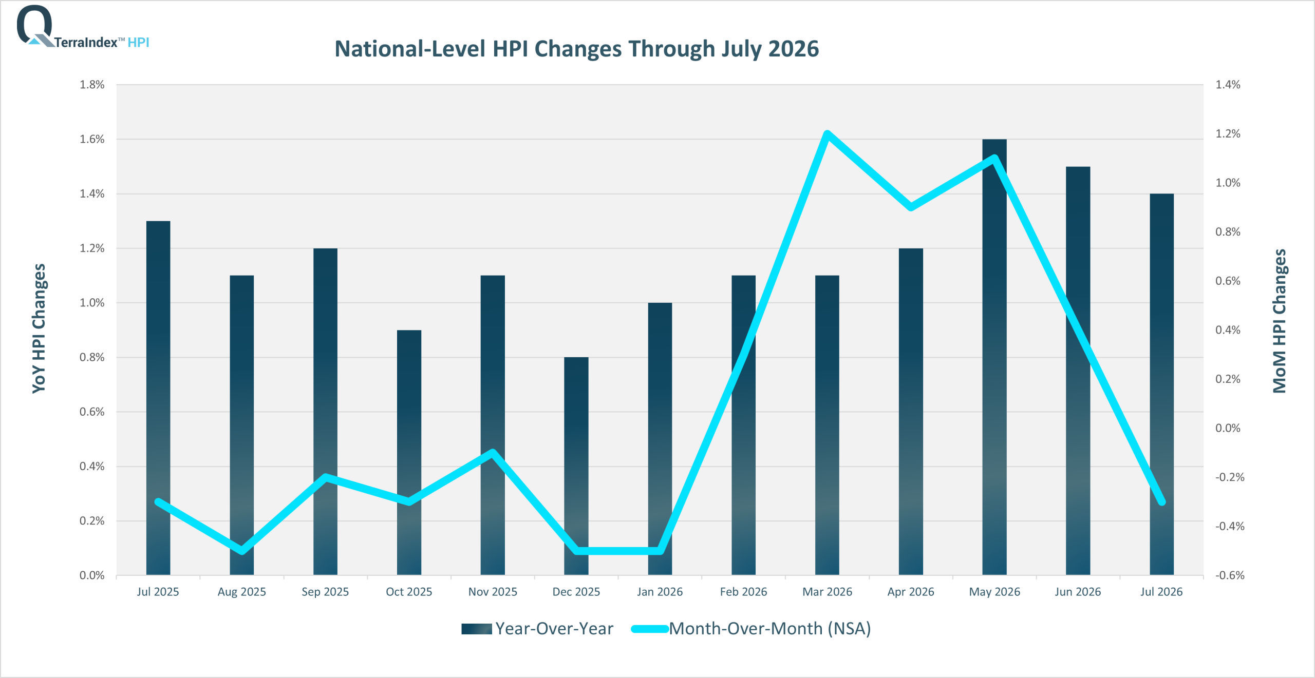 TerraIndex™ HPI Dec 2025 National