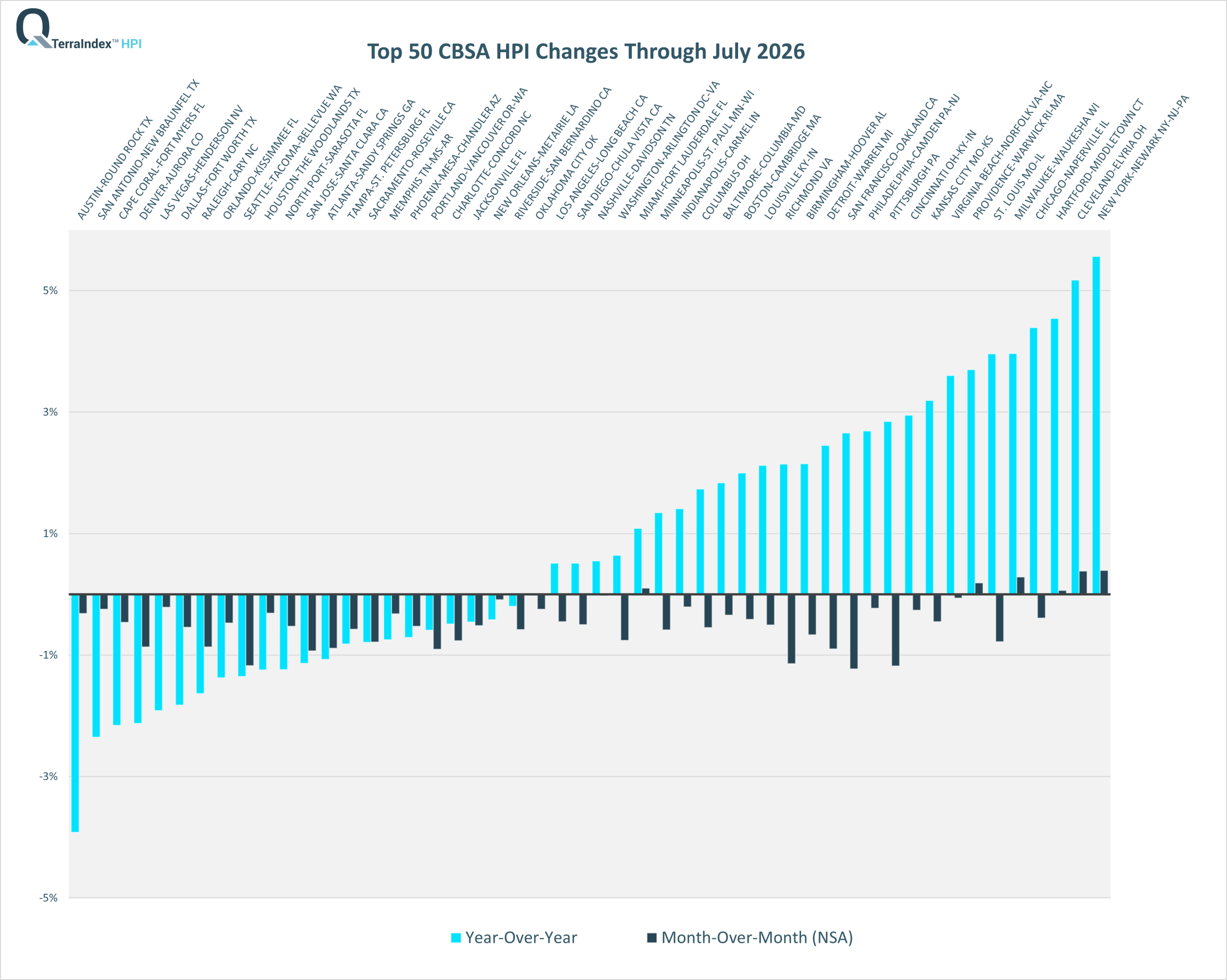 TerraIndex™ HPI Dec 2025 Top 50 CBSA